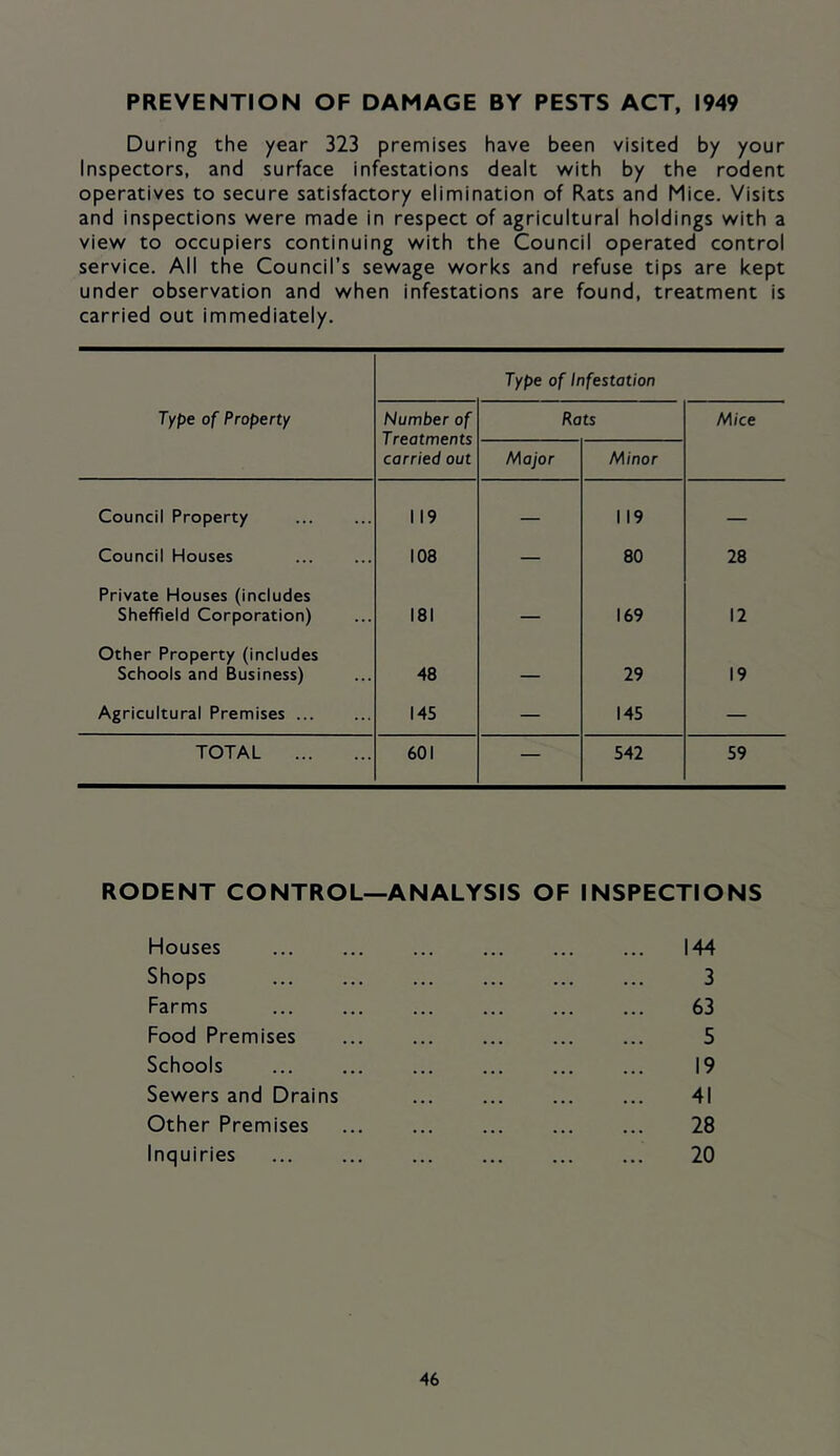 PREVENTION OF DAMAGE BY PESTS ACT, 1949 During the year 323 premises have been visited by your Inspectors, and surface infestations dealt with by the rodent operatives to secure satisfactory elimination of Rats and Mice, Visits and inspections were made in respect of agricultural holdings with a view to occupiers continuing with the Council operated control service. All the Council’s sewage works and refuse tips are kept under observation and when infestations are found, treatment is carried out immediately. Type of Infestation Type of Property Number of Treatments carried out Rats Mice Major Minor Councii Property 119 — 119 — Councii Houses 108 — 80 28 Private Houses (includes Sheffield Corporation) 181 — 169 12 Other Property (includes Schools and Business) 48 — 29 19 Agricultural Premises 145 — 145 — TOTAL 601 — 542 59 RODENT CONTROL—ANALYSIS OF INSPECTIONS Houses Shops Farms Food Premises Schools Sewers and Drains Other Premises Inquiries 144 3 63 5 19 41 28 20