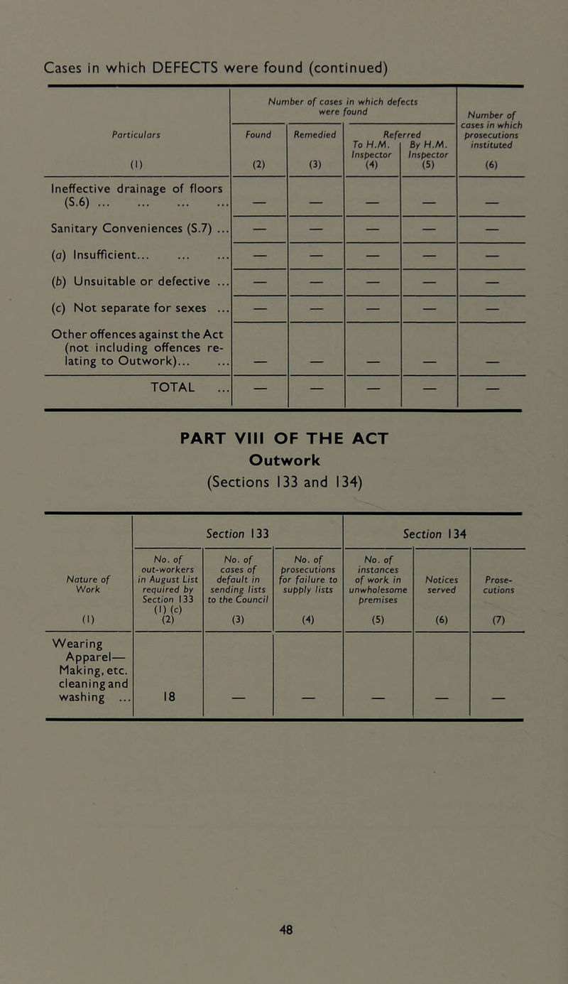 Cases in which DEFECTS were found (continued) Particulars (1) Number af cases in which defects were found Number of cases in which prosecutions instituted (6) Found (2) Remedied (3) Reft To H.M. Inspector W rred By H.M. Inspector (5) Ineffective drainage of floors (S.6) Sanitary Conveniences (S.7) ... (o) Insufficient... (b) Unsuitable or defective ... (c) Not separate for sexes ... Other offences against the Act (not including offences re- lating to Outwork)... — — — — — — — — — — — — — — — — — — — — — — — — — TOTAL — — — — — PART Vin OF THE ACT Outwork (Sections 133 and 134) Section 133 Section 134 Nature of Work (1) No. of out-workers in August List required by Section 133 (1) (c) (2) No. of cases of default in sending lists to the Council (3) No. of prosecutions for failure to supply lists (4) No. of instances of work in unwholesome premises (5) Notices served (6) Prose- cations (7) Wearing Apparel— Making, etc. cleaningand washing ... 18