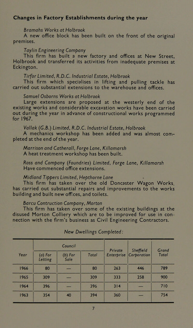 Changes in Factory Establishments during the year Bramahs Works at Holbrook A new office block has been built on the front of the original premises. Taylin Engineering Company This firm has built a new factory and offices at New Street, Holbrook and transferred its activities from inadequate premises at Eckington. Tirfor Limited, R.D.C. Industrial Estate, Holbrook This firm which specialises in lifting and pulling tackle has carried out substantial extensions to the warehouse and offices. Samuel Osborns Works at Holbrook Large extensions are proposed at the westerly end of the existing works and considerable excavation works have been carried out during the year in advance of constructional works programmed for 1967. Vallak (C.B.) Limited, R.D.C. Industrial Estate, Holbrook A mechanics workshop has been added and was almost com- pleted at the end of the year. Morrison and Catherall, Forge Lane, Killamarsh A heat treatment workshop has been built. Ross and Company (Foundries) Limited, Forge Lane, Killamarsh Have commenced office extensions. Midland Tippers Limited, Hepthorne Lane This firm has taken over the old Doncaster Wagon Works, has carried out substantial repairs and improvements to the works building and built new off ces, and toilets. Barcu Contraction Company, Morton This firm has taken over some of the existing buildings at the disused Morton Colliery which are to be improved for use in con- nection with the firm’s business as Civil Engineering Contractors. New Dwellings Completed: Year Council Private Enterprise Sheffield Corporation Grand Total (a) For Letting (b) For Sale Total 1966 80 — 80 263 446 789 1965 309 — 309 333 258 900 1964 396 — 396 314 — 710 1963 354 40 394 360 — 754
