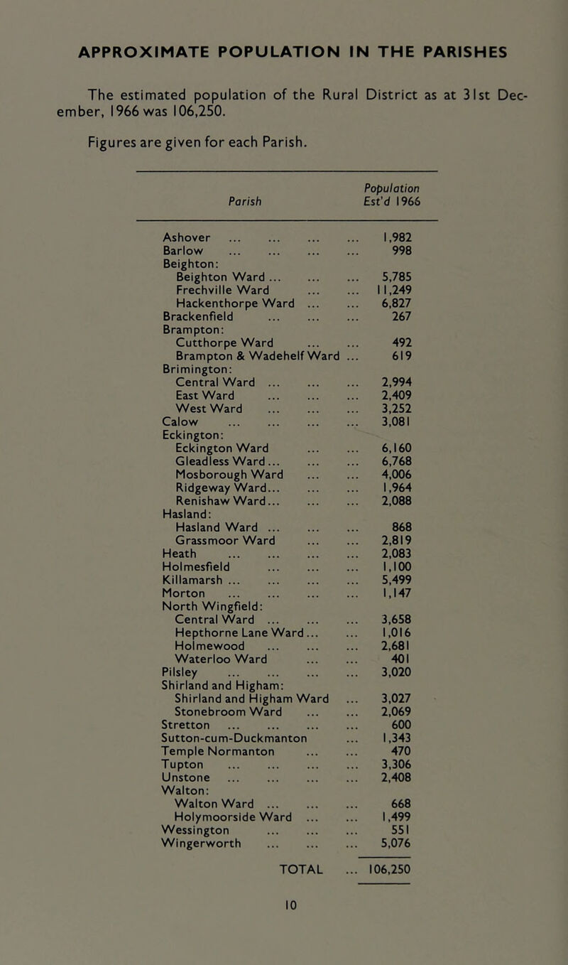 APPROXIMATE POPULATION IN THE PARISHES The estimated population of the Rural District as at 31st Dec- ember, 1966 was 106,250. Figures are given for each Parish. Population Parish Est’d 1966 Ashover ... ... ... ... 1,982 Barlow 998 Beighton: Beighton Ward ... ... ... 5,785 Frechville Ward 11,249 Hackenthorpe Ward ... ... 6,827 Brackenfield ... ... ... 267 Brampton: Cutthorpe Ward ... ... 492 Brampton & Wadehelf Ward ... 619 Brimington: Central Ward ... ... ... 2,994 East Ward 2,409 West Ward 3,252 Calow 3,081 Eckington: Eckington Ward ... ... 6,160 Gleadless Ward... ... ... 6,768 Mosborough Ward ... ... 4,006 Ridgeway Ward... ... ... 1,964 RenishawWard ... 2,088 Hasland: Hasland Ward 868 Grassmoor Ward ... ... 2,819 Heath 2,083 Holmesfleld 1,100 Killamarsh 5,499 Morton ... ... ... ... 1,147 North Wingfield: Central Ward ... ... ... 3,658 Hepthorne Lane Ward... ... 1,016 Holmewood ... ... ... 2,681 Waterloo Ward ... ... 401 Pilsiey 3,020 Shirland and Higham: Shirland and Higham Ward ... 3,027 Stonebroom Ward ... ... 2,069 Stretton ... ... ... ... 600 Sutton-cum-Duckmanton ... 1,343 Temple Normanton ... ... 470 Tupton ... ... ... ... 3,306 Unstone 2,408 Walton: Walton Ward ... ... ... 668 Holymoorside Ward ... ... 1,499 Wessington ... ... ... 551 Wingerworth ... ... ... 5,076 TOTAL ... 106,250