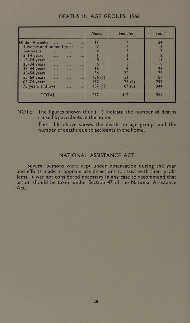 DEATHS IN AGE GROUPS, 1966 Males Females Total Under 4 weeks 17 7 24 4 weeks and under 1 year 7 4 11 1—4 years 4 3 7 5-14 years 1 1 2 15-24 years 8 3 11 25-34 years 6 3 9 35—44 years 15 8 23 45-54 years 54 25 79 55-64 years 136(1) 51 187 65-74 years 172 125 (2) 297 75 years and over 157(1) 187 (3) 344 TOTAL 577 417 994 NOTE: The figures shown thus ( ) indicate the number of deaths caused by accidents in the home. The table above shows the deaths in age groups and the number of deaths due to accidents in the home. NATIONAL ASSISTANCE ACT Several persons were kept under observation during the year and efforts made in appropriate directions to assist with their prob- lems. It was not considered necessary in any case to recommend that action should be taken under Section 47 of the National Assistance Act.