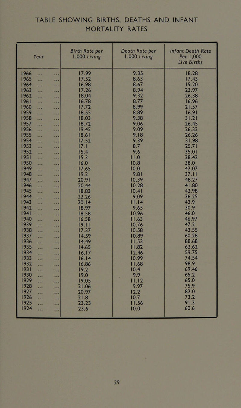 TABLE SHOWING BIRTHS. DEATHS AND INFANT MORTALITY RATES Year Birth Rate per 1,000 Living Death Rate per 1,000 Living Infant Death Rate Per 1,000 Live Births 1966 17.99 9.35 18.28 1965 17.52 8.63 17.43 1964 16.98 8.67 19.20 1963 17.26 8.94 23.97 1962 18.04 9.32 26.38 1961 16.78 8.77 16.96 I960 17.72 8.99 21.57 1959 18.55 8.89 16.91 1958 18.03 9.38 31.21 1957 18.72 9.06 26.45 1956 19.45 9.09 26.33 1955 18.61 9.18 26.26 1954 17.52 9.39 31.98 1953 17.1 8.7 25.71 1952 15.4 9.6 35.01 1951 15.3 II.O 28.42 1950 16.0 10.8 38.0 1949 17.65 10.0 42.07 1948 19.2 9.81 37.11 1947 20.91 10.39 48.27 1946 20.44 10.28 41.80 1945 18.83 10.41 42.98 1944 22.26 9.09 36.25 1943 20.14 11.14 42.9 1942 18.97 9.65 30.9 1941 18.58 10.96 46.0 1940 16.58 11.63 46.97 1939 19.11 10.76 47.2 1938 17.37 10.58 42.55 1937 14.59 10.89 60.28 1936 14.49 11.53 88.68 1935 14.65 11.82 62.62 1934 16.17 12.46 59.75 1933 16.14 10.99 74.54 1932 16.86 11.68 98.9 1931 19.2 10.4 69.46 1930 19.0 9.9 65.2 1929 19.05 11.12 65.0 1928 21.06 9.97 75.9 1927 20.97 12.2 82.0 1926 21.8 10.7 73.2 1925 23.23 11.56 91.3 1924 23.6 10.0 60.6