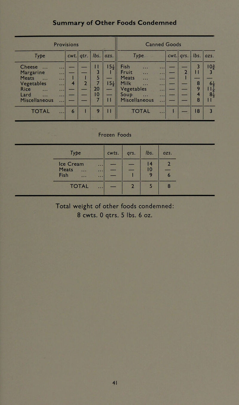 Summary of Other Foods Condemned Provisions Canned Goods Type cwt. qtr. lbs. ozs. Type cwt. qrs. lbs. ozs. Cheese ... _ 11 I5i Fish 3 I0| Margarine — — 3 1 Fruit — 2 11 3 Meats 1 1 5 — Meats — 1 — — Vegetables 4 2 7 ISi Milk — — 8 Rice — — 20 — Vegetables — — 9 Hi Lard — — 10 — Soup — — 4 Miscellaneous ... — — 7 11 Miscellaneous ... — — 8 11 TOTAL ... 6 1 9 11 TOTAL ... 1 — 18 3 Frozen Foods Type cwts. qrs. lbs. OZS. Ice Cream 14 2 Meats — — 10 — Fish — 1 9 6 TOTAL ... — 2 5 8 Total weight of other foods condemned: 8 cwts. 0 qtrs. 5 lbs. 6 oz.