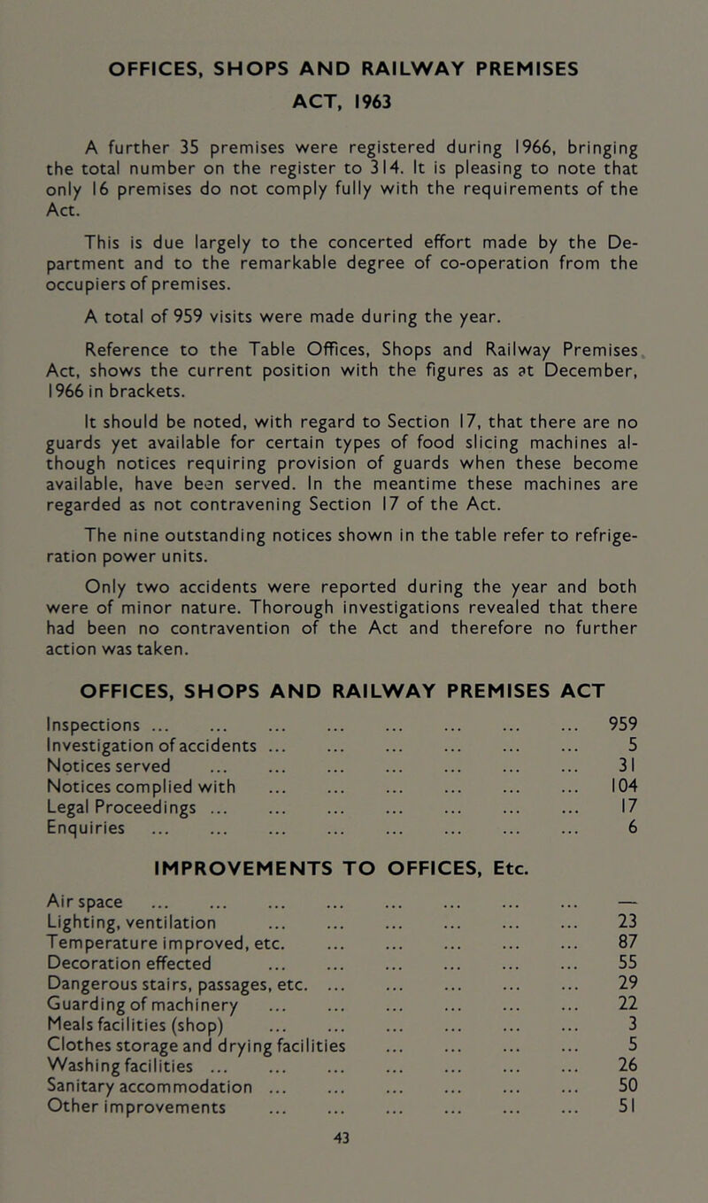 OFFICES, SHOPS AND RAILWAY PREMISES ACT, 1963 A further 35 premises were registered during 1966, bringing the total number on the register to 314. It is pleasing to note that only 16 premises do not comply fully with the requirements of the Act. This is due largely to the concerted effort made by the De- partment and to the remarkable degree of co-operation from the occupiers of premises. A total of 959 visits were made during the year. Reference to the Table Offices, Shops and Railway Premises. Act, shows the current position with the figures as at December, 1966 in brackets. It should be noted, with regard to Section 17, that there are no guards yet available for certain types of food slicing machines al- though notices requiring provision of guards when these become available, have been served. In the meantime these machines are regarded as not contravening Section 17 of the Act. The nine outstanding notices shown in the table refer to refrige- ration power units. Only two accidents were reported during the year and both were of minor nature. Thorough investigations revealed that there had been no contravention of the Act and therefore no further action was taken. OFFICES, SHOPS AND RAILWAY PREMISES ACT Inspections ... 959 Investigation of accidents 5 Notices served 31 Notices complied with 104 Legal Proceedings ... 17 Enquiries ... 6 IMPROVEMENTS TO OFFICES, Etc. Airspace — Lighting, ventilation 23 Temperature improved, etc. 87 Decoration effected 55 Dangerous stairs, passages, etc 29 Guarding of machinery 22 Meals facilities (shop) 3 Clothes storage and drying facilities 5 Washing facilities 26 Sanitary accommodation ... 50 Other improvements 51