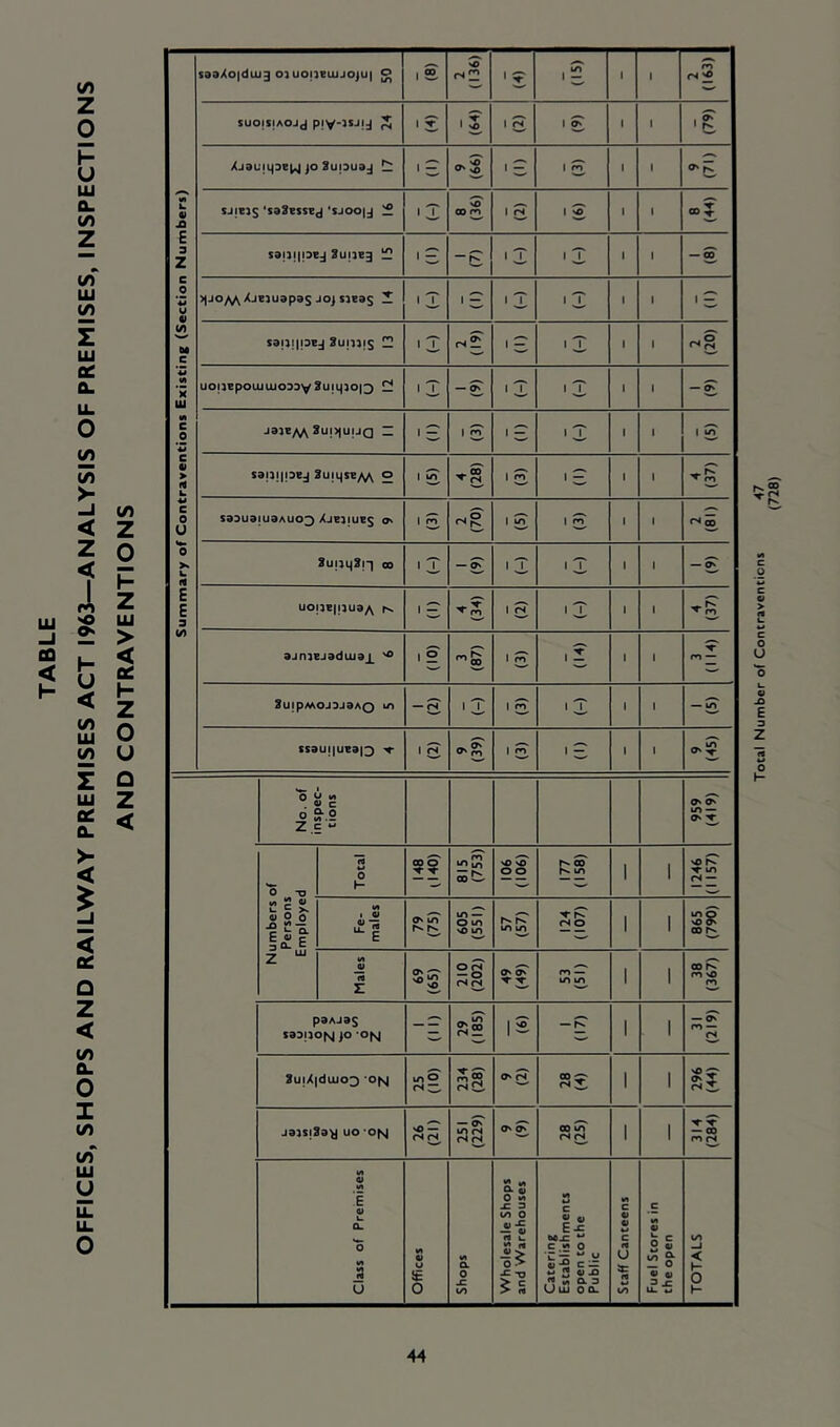 (/) z o u Q. (/) z lU -J CO < H (/) lU — Z lU fic 0. 11. 0 (7i >- -j < Z < 1 ro 'O K U < (/) 111 (/) Z o I- z UJ > < 0^ I- Z o (h u Z o £ < >■ < J < Q Z < (/) 0. O z (/) (/) u u. u. o ¥1 4» E 3 z c 0 u V (/) M C w «i 'x 111 M c 0 c tl > ft k c 0 u 0 >» k (« E E 3 u> s3aXo|dui3 oiuo|iciijjojU| g 1 s 3“ ' r (IS) ■ 1 m (S ^ suois{AOj(j p|y-]ij{j ^ 1 ^ (64) 1 0 ' 3 i 1 (79) Xj3Um3E|.| jO 3u{}U3J * ^ (99) 6 , c 1 ?n 1 1 9 (71) SJjElS 'SSSCSSE^ 'SJOO|J ^ 1 T 00 m. 1 0 1 ^ 1 1 ® 5, S3|){|PEJ 3u{]E3 1 C- — 0 1 T 1 T 1 1 “3 >|jo/\^Xji]U3p3s joj sio; ^ \ T 1 - 1 T 1 T 1 1 1 0 t3{}{|pcj 3U{1)|S — I T 2 (19) 1 0 j T 1 1 r^l uo{]«poujuJ033y gu(q]0|3 1 T — ^ i T 1 T 1 1 “ 3 J3)E^ 3u;>|uu(] ~ ' c- 1 s 1 0 1 T 1 I * 5 S3{)j|pEj SujqsE/y/y o 1 m 4 (28) ' 3 1 c- 1 1 4 (37) S33U3|U3AU03 XjEljUES tf 1 rn 2 (70) ' 3 \ m 1 1 (18) Z 3u{}q3|*] 00 1 T 1 T 1 T 1 —3 uot3e|jjua/^ fv , c- 1 0 1 T 1 3jn]EJ3dlU3X 1 ° 3 (87) * 3 (H) 1 3 (114) 3uipMOJ3J3AQ lo “3 1 T ' 3 1 T } — In s$du||uea|3 x* 1 R O' rn * 3 1 r- 1 _ I^ No. of inspec* tions O' ^ in — ^ w Numbers of Persons Employed Total if 815 (753) 106 (106) 177 (158) 1 1 40 h>» T m fS — Fe- males O' lO 605 (551) in in X- ^ <NO 1 1 865 (790) Males 210 (202) O' ^ m — m in 1 1 38 (367) paAJ95 S9D|30|sJ jO ’Of^g _C‘ 29 (185) |S — ^ 1 1 31 (219) 8u|X|duj03 oisi 25 (10) (SG O' ^ CO^ <*4 J, 1 1 40 ^ O' J J3]S|33^ uo -o^ — 251 (229) O' ^ 00 in' G 1 1 X- ^ — 00 m (N Class of Premises Offices Shops Wholesale Shops and Warehouses Catering Establishments open to the Public M c «> c l« U % 44 m Fuel Stores in the open TOTALS Total Number of Contraventions