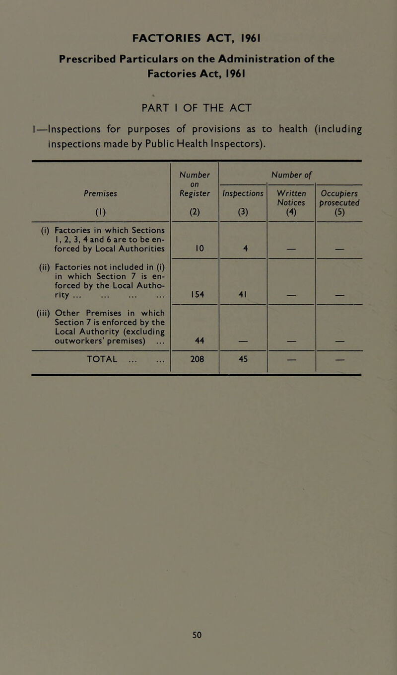 FACTORIES ACT, 1961 Prescribed Particulars on the Administration of the Factories Act, 1961 PART I OF THE ACT I—Inspections for purposes of provisions as to health (including inspections made by Public Health Inspectors). Number on Register (2) Number of Premises (1) Inspections (3) Written Notices (4) Occupiers prosecuted (5) (i) Factories in which Sections 1,2, 3, 4 and 6 are to be en- forced by Local Authorities 10 4 -- (ii) Factories not included in (i) in which Section 7 is en- forced by the Local Autho- rity ... 154 41 (iii) Other Premises in which Section 7 is enforced by the Locai Authority (excluding outworkers’ premises) 44 TOTAL 208 45 — —