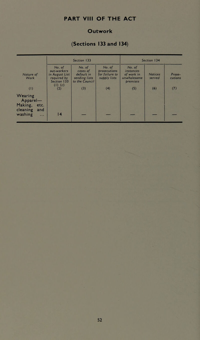 PART vm OF THE ACT Outwork (Sections 133 and 134) Section 133 Section 134 No. of No. of No. of No. of out-workers cases of prosecutions instances Nature of in August List default in for failure to of work in Notices Prose- Work required by sending lists supply lists unwho/esome served cations Section 133 to the Council premises (1) (c) (1) (2) (3) (“♦) (5) (6) (7) Wearing Apparel— Making, etc. cleaning and washing 14 — — — — —