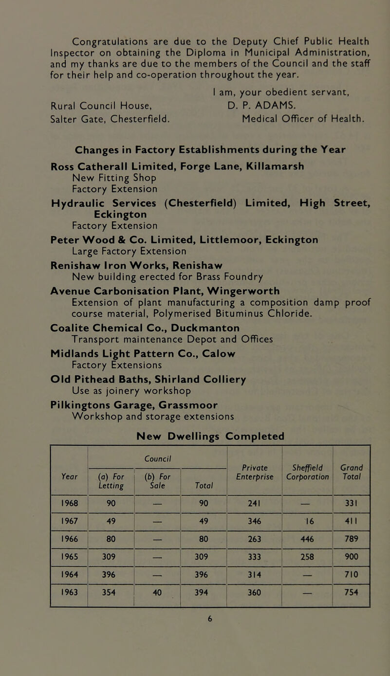 Congratulations are due to the Deputy Chief Public Health Inspector on obtaining the Diploma in Municipal Administration, and my thanks are due to the members of the Council and the staff for their help and co-operation throughout the year. I am, your obedient servant. Rural Council House, D. P. ADAMS. Salter Gate, Chesterfield. Medical Officer of Health. Changes in Factory Establishments during the Year Ross Catherall Limited, Forge Lane, Killamarsh New Fitting Shop Factory Extension Hydraulic Services (Chesterfield) Limited, High Street, Eckington Factory Extension Peter Wood & Co. Limited, Littlemoor, Eckington Large Factory Extension Renishaw Iron Works, Renishaw New building erected for Brass Foundry Avenue Carbonisation Plant, Wingerworth Extension of plant manufacturing a composition damp proof course material. Polymerised Bituminus Chloride. Coalite Chemical Co., Duckmanton Transport maintenance Depot and Offices Midlands Light Pattern Co., Calow Factory Extensions Old Pithead Baths, Shirland Colliery Use as joinery workshop Pilkingtons Garage, Grassmoor Workshop and storage extensions New Dwellings Completed Year Council Private Enterprise Sheffield Corporation Grand Total (a) For Letting (b) For Sale Total 1968 90 — 90 241 — 331 1967 49 _ 49 346 16 411 1966 80 — 80 263 446 789 1965 309 — 309 333 258 900 1964 396 — 396 314 710 1963 354 40 394 360 — 754