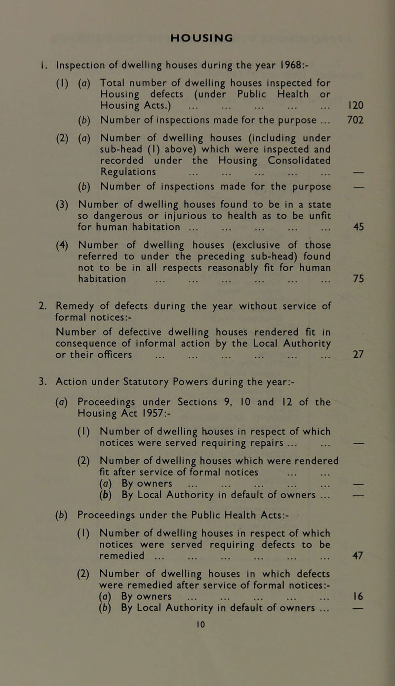 HOUSING 1. Inspection of dwelling houses during the year 1968:- (1) (o) Total number of dwelling houses inspected for Housing defects (under Public Health or Housing Acts,) ... ... ... ... ... 120 (b) Number of inspections made for the purpose ... 702 (2) (a) Number of dwelling houses (including under sub-head (I) above) which were inspected and recorded under the Housing Consolidated Regulations ... ... ... ... ... — (b) Number of inspections made for the purpose — (3) Number of dwelling houses found to be in a state so dangerous or injurious to health as to be unfit for human habitation ... ... ... ... ... 45 (4) Number of dwelling houses (exclusive of those referred to under the preceding sub-head) found not to be in all respects reasonably fit for human habitation ... ... ... ... ... ... 75 2. Remedy of defects during the year without service of formal notices:- Number of defective dwelling houses rendered fit in consequence of informal action by the Local Authority or their officers ... ... ... ... ... ... 27 3. Action under Statutory Powers during the year:- (o) Proceedings under Sections 9, 10 and 12 of the Housing Act 1957:- (1) Number of dwelling bouses in respect of which notices were served requiring repairs ... ... — (2) Number of dwelling houses which were rendered fit after service of formal notices (o) By owners ... ... ... ... ... — (b) By Local Authority in default of owners ... — (b) Proceedings under the Public Health Acts:- (1) Number of dwelling houses in respect of which notices were served requiring defects to be remedied ... ... ... ... ... ... 47 (2) Number of dwelling houses in which defects were remedied after service of formal notices:- (o) By owners ... ... ... ... ... 16 (b) By Local Authority in default of owners ... —