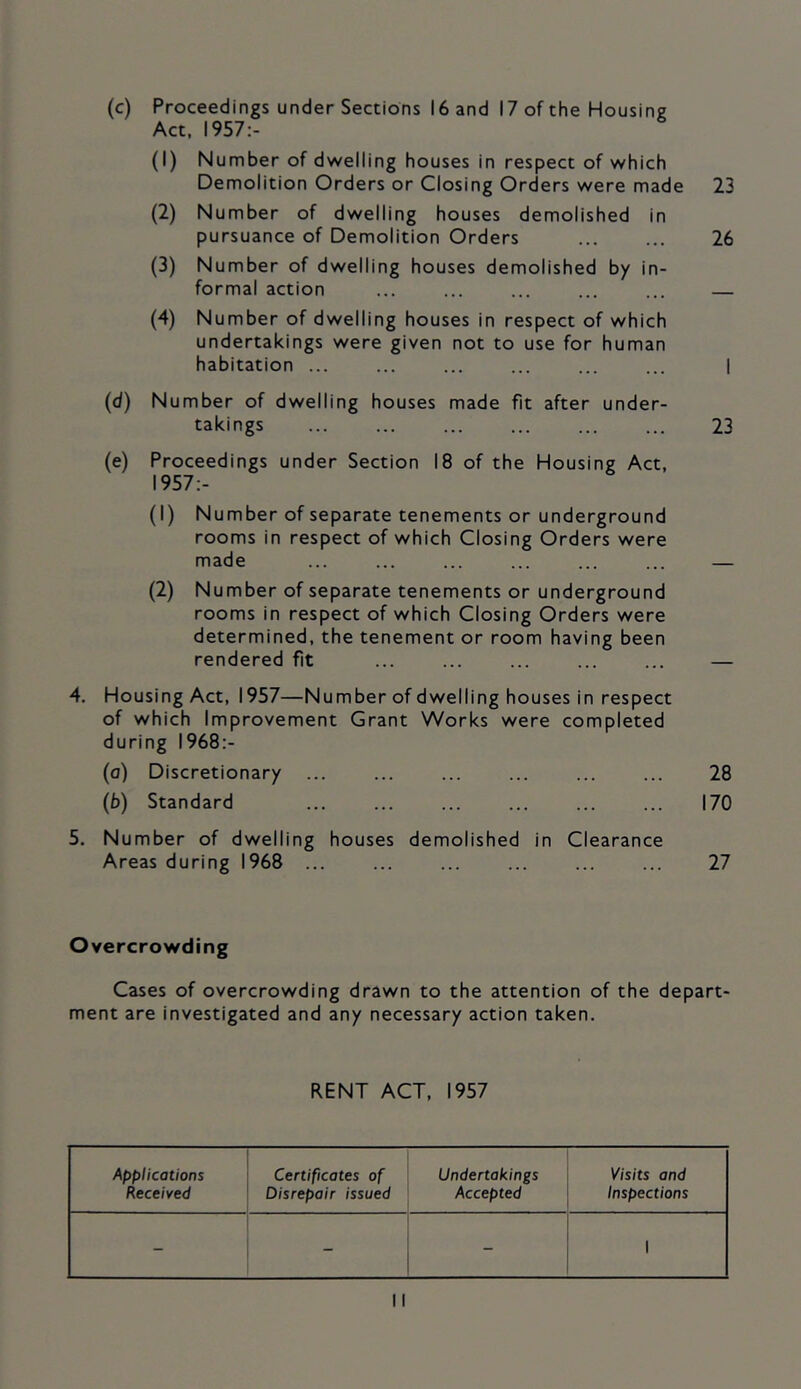 (c) Proceedings under Sections 16 and 17 of the Housing Act. 1957:- (1) Number of dwelling houses in respect of which Demolition Orders or Closing Orders were made 23 (2) Number of dwelling houses demolished in pursuance of Demolition Orders ... ... 26 (3) Number of dwelling houses demolished by in- formal action ... ... ... ... ... — (4) Number of dwelling houses in respect of which undertakings were given not to use for human habitation ... ... ... ... ... ... | (d) Number of dwelling houses made fit after under- takings ... ... ... ... ... ... 23 (e) Proceedings under Section 18 of the Housing Act, 1957:- (1) Number of separate tenements or underground rooms in respect of which Closing Orders were made ... ... ... ... ... ... — (2) Number of separate tenements or underground rooms in respect of which Closing Orders were determined, the tenement or room having been rendered fit ... ... ... ... ... — 4. Housing Act, 1957—Number of dwelling houses in respect of which Improvement Grant Works were completed during 1968:- (o) Discretionary ... ... ... ... ... ... 28 (b) Standard ... ... ... ... ... ... 170 5. Number of dwelling houses demolished in Clearance Areas during 1968 ... ... ... ... ... ... 27 Overcrowding Cases of overcrowding drawn to the attention of the depart- ment are investigated and any necessary action taken. RENT ACT, 1957 Applications Received Certificates of Disrepair issued Undertakings Accepted Visits and Inspections - ~ ~ 1