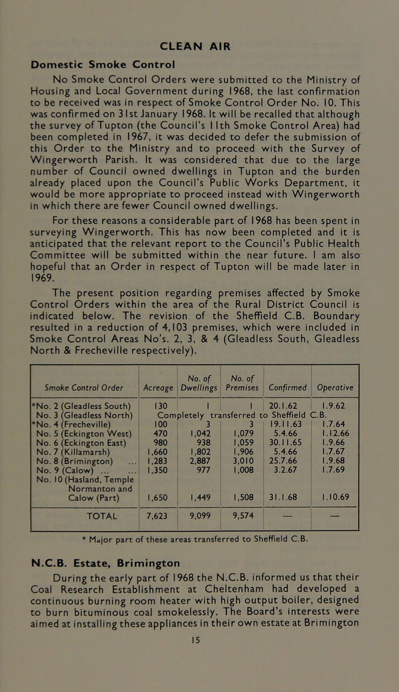 CLEAN AIR Domestic Smoke Control No Smoke Control Orders were submitted to the Ministry of Housing and Local Government during 1968, the last confirmation to be received was in respect of Smoke Control Order No. 10. This was confirmed on 3 1st January 1968. It will be recalled that although the survey of Tupton (the Council’s I Ith Smoke Control Area) had been completed in 1967, it was decided to defer the submission of this Order to the Ministry and to proceed with the Survey of Wingerworth Parish. It was considered that due to the large number of Council owned dwellings in Tupton and the burden already placed upon the Council’s Public Works Department, it would be more appropriate to proceed instead with Wingerworth in which there are fewer Council owned dwellings. For these reasons a considerable part of 1968 has been spent in surveying Wingerworth. This has now been completed and it is anticipated that the relevant report to the Council’s Public Health Committee will be submitted within the near future. I am also hopeful that an Order in respect of Tupton will be made later in 1969. The present position regarding premises affected by Smoke Control Orders within the area of the Rural District Council is indicated below. The revision of the Sheffield C.B. Boundary resulted in a reduction of 4,103 premises, which were included in Smoke Control Areas No’s. 2, 3, & 4 (Gleadless South, Gleadless North & Frecheville respectively). Smoke Control Order Acreage No. of Dwellings No. of Premises Confirmed Operative *No. 2 (Gleadless South) 130 1 1 20.1.62 1.9.62 No. 3 (Gleadless North) Completely transferred to Sheffield C.B. *No. 4 (Frecheville) 100 3 3 19.11.63 1.7.64 No. 5 (Eckington West) 470 1,042 1,079 5.4.66 1.12.66 No. 6 (Eckington East) 980 938 1,059 30.11.65 1.9.66 No. 7 (Killamarsh) 1,660 1,802 1,906 5.4.66 1.7.67 No. 8 (Brimington) 1,283 2,887 3,010 25.7.66 1.9.68 No. 9 (Calov/) ... 1,350 977 1,008 3.2.67 1.7.69 No. 10 (Hasland, Temple Normanton and Calow (Part) 1,650 1,449 1,508 31.1.68 1.10.69 TOTAL 7,623 9,099 9,574 — * Major part of these areas transferred to Sheffield C.B. N.C.B. Estate, Brimington During the early part of 1968 the N.C.B. informed us that their Coal Research Establishment at Cheltenham had developed a continuous burning room heater with high output boiler, designed to burn bituminous coal smokelessly. The Board’s interests were aimed at installing these appliances in their own estate at Brimington