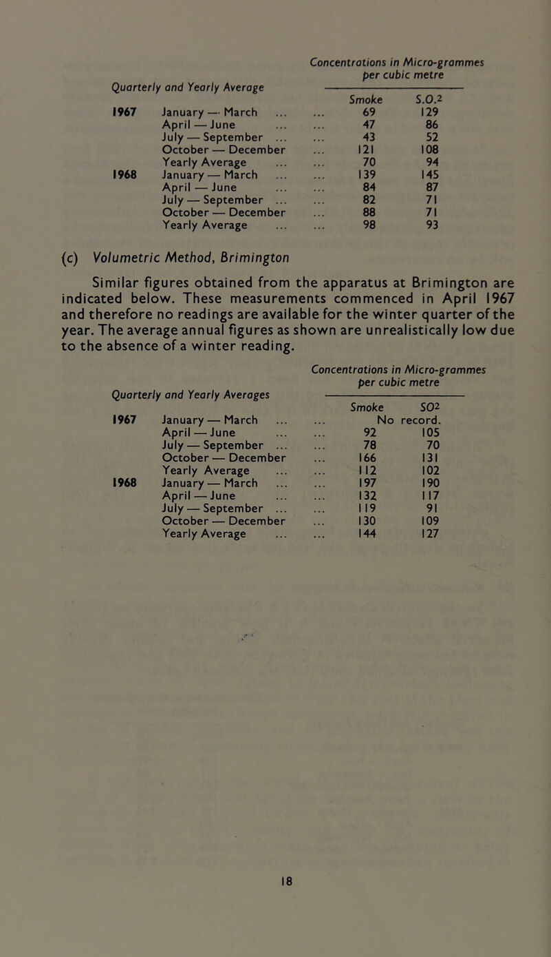 Quarterly and Yearly Average Concentrations in Micro-grammes per cubic metre Smoke S.0.2 129 86 52 108 94 145 87 71 71 93 1967 January — March 69 47 43 121 70 139 84 82 88 98 April—June July — September ... October — December Yearly Average 1968 January—March April — June July — September ... October — December Yearly Average (c) Volumetric Method, Brimington Similar figures obtained from the apparatus at Brimington are indicated below. These measurements commenced in April 1967 and therefore no readings are available for the winter quarter of the year. The average annual figures as shown are unrealistically low due to the absence of a winter reading. Concentrations in Micro-grammes per cubic metre Quarterly and Yearly Averages Smoke 502 1967 January—March No record. April — June July — September ... October— December Yearly Average 92 105 78 70 166 131 112 102 197 190 132 117 119 91 130 109 144 127 1968 January—March April — June July — September ... October — December Yearly Average