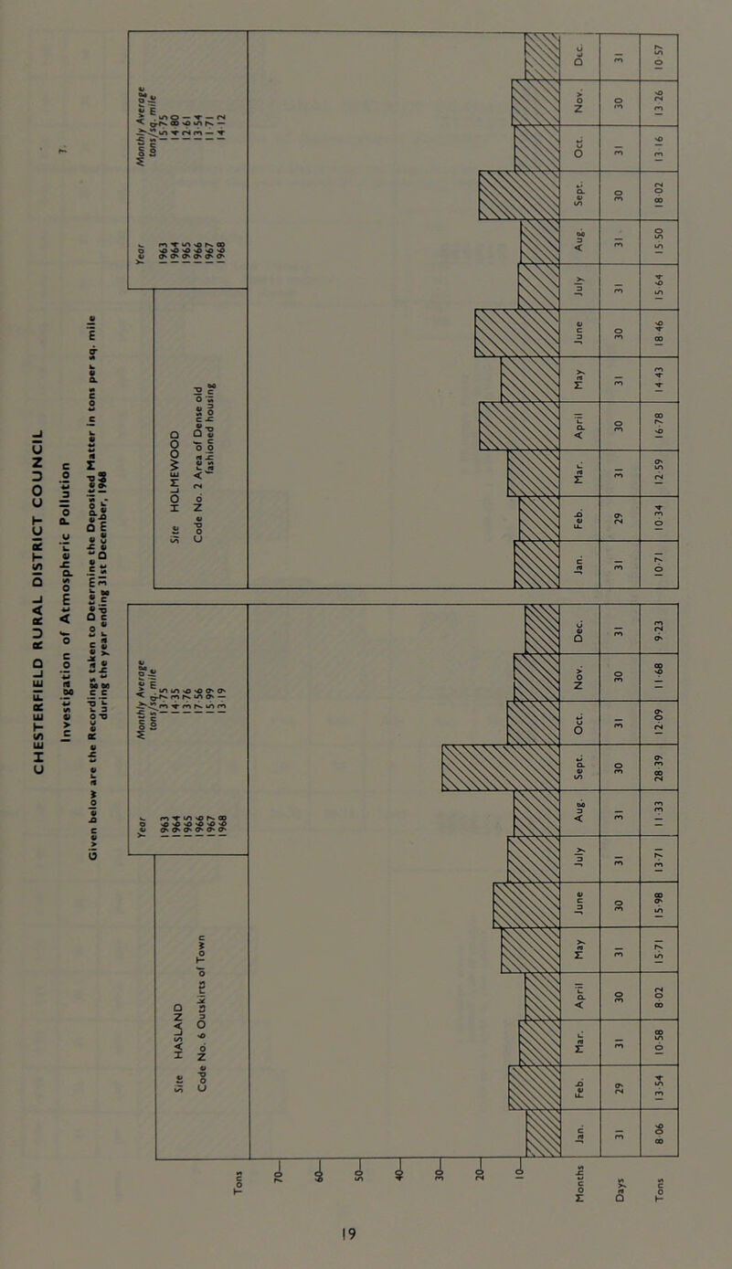 Investigation of Atmospheric Pollution Given below are the Recordings taken to Determine the Deposited Matter in tons per sq. mile during the year ending 31st December, 1968