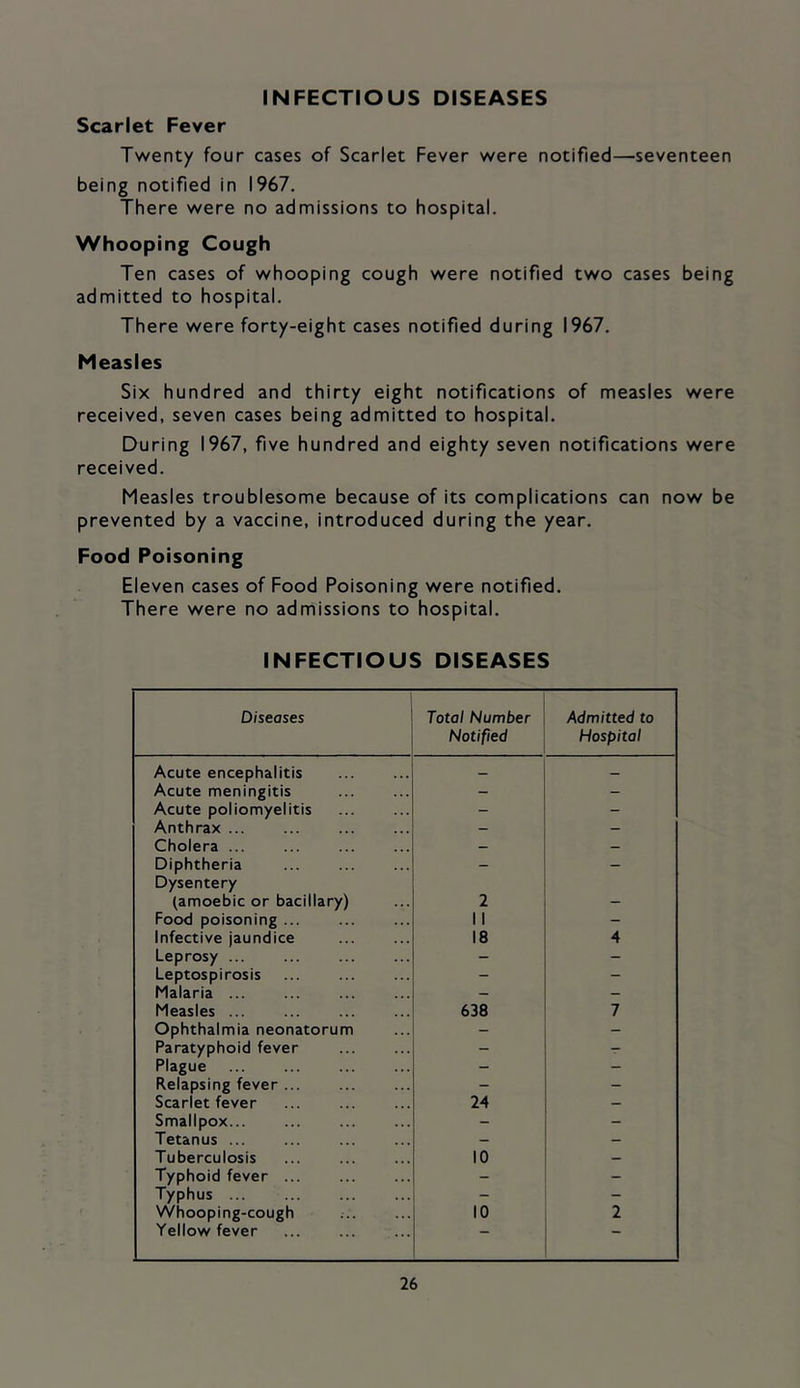 iNFECTtOUS DISEASES Scarlet Fever Twenty four cases of Scarlet Fever were notified—seventeen being notified in 1967. There were no admissions to hospital. Whooping Cough Ten cases of whooping cough were notified two cases being admitted to hospital. There were forty-eight cases notified during 1967. Measles Six hundred and thirty eight notifications of measles were received, seven cases being admitted to hospital. During 1967, five hundred and eighty seven notifications were received. Measles troublesome because of its complications can now be prevented by a vaccine, introduced during the year. Food Poisoning Eleven cases of Food Poisoning were notified. There were no adrnissions to hospital. INFECTIOUS DISEASES Diseases Total Number Notified Admitted to Hospital Acute encephalitis Acute meningitis - - Acute poliomyelitis _ _ Anthrax - - Cholera ... - - Diphtheria - - Dysentery (amoebic or bacillary) 2 Food poisoning ... 1 1 Infective jaundice 18 4 Leprosy ... _ - Leptospirosis - - Malaria ... - _ Measles ... 638 7 Ophthalmia neonatorum - Paratyphoid fever - - Plague - - Relapsing fever ... - - Scarlet fever 24 - Smallpox... - - Tetanus ... - - Tuberculosis 10 Typhoid fever ... - Typhus - - Whooping-cough 10 2 Yellow fever ““ _