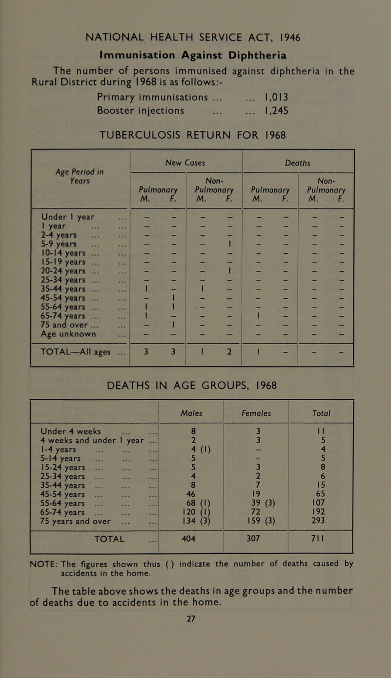 NATIONAL HEALTH SERVICE ACT. 1946 Immunisation Against Diphtheria The number of persons immunised against diphtheria in the Rural District during 1968 is as follows:- Primary immunisations ... ... 1,013 Booster injections ... ... 1,245 TUBERCULOSIS RETURN FOR 1968 Age Period in Years New Cases Deaths Pulmonary M. F. Non- Pulmonary M. F. Pulmonary M. F. Non- Pulmonary M. F. Under 1 year 1 year 2-4 years 5-9 years 10-14 years ... 15-19 years 20-24 years ... 25-34 years ... 35-44 years ... 45-54 years ... 55-64 years ... 65-74 years ... 75 and over ... Age unknown — — 1 1 1 1 1 1 1 1 1 1 - TOTAL—All ages ... 3 3 1 2 1 - DEATHS IN AGE GROUPS. 1968 Mo/es Females Total Under 4 weeks 8 3 1 1 4 weeks and under 1 year ... 2 3 5 1-4 years 4 (1) - 4 5-14 years 5 - 5 15-24 years ... 5 3 8 25-34 years ... 4 2 6 35-44 years 8 7 15 45-54 years 46 19 65 55-64 years ... 68 (1) 39 (3) 107 65-74 years ... 120 (1) 72 192 75 years and over 134 (3) 159 (3) 293 TOTAL 404 307 711 NOTE: The figures shown thus () indicate the number of deaths caused by accidents in the home. The table above shows the deaths in age groups and the number of deaths due to accidents in the home.