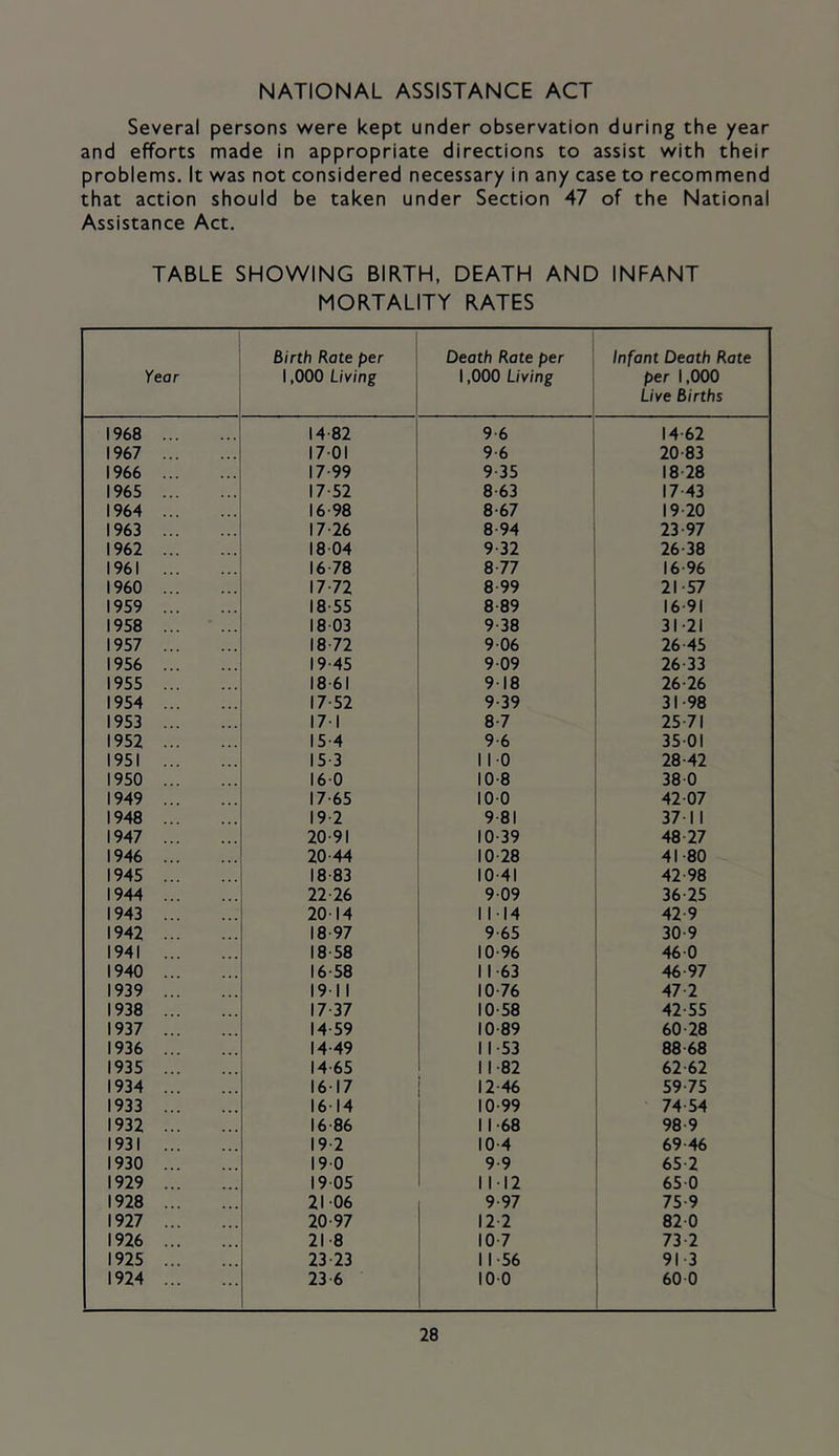 NATIONAL ASSISTANCE ACT Several persons were kept under observation during the year and efforts made in appropriate directions to assist with their problems. It was not considered necessary in any case to recommend that action should be taken under Section 47 of the National Assistance Act, TABLE SHOWING BIRTH, DEATH AND INFANT MORTALITY RATES Year Birth Rate per 1,000 Living Death Rate per 1,000 Living Infant Death Rate per 1,000 Live Births 1968 14-82 9-6 14-62 1967 17-01 9 6 20-83 1966 17-99 9-35 18 28 1965 17-52 8-63 17 43 1964 16-98 8-67 19-20 1963 17-26 8-94 23-97 1962 18 04 9 32 26-38 1961 16 78 8 77 16-96 I960 17-72 8 99 21-57 1959 18-55 8-89 16-91 1958 18 03 9-38 31-21 1957 18 72 9-06 26 45 1956 19-45 9-09 26 33 1955 18 61 9-18 26-26 1954 17-52 9-39 31-98 1953 17-1 8-7 25 71 1952 15-4 9-6 35-01 1951 15-3 11-0 28-42 1950 16-0 10-8 38 0 1949 17-65 10-0 42-07 1948 19-2 9 81 37-11 1947 20-91 10-39 48 27 1946 20-44 10 28 41-80 1945 18-83 10-41 42 98 1944 22 26 9-09 36-25 1943 20-14 11-14 42-9 1942 18-97 9-65 30-9 1941 18 58 10-96 46-0 1940 16-58 11-63 46-97 1939 19-11 10-76 47 2 1938 17-37 10-58 42-55 1937 14-59 10 89 60-28 1936 14-49 11-53 88 68 1935 14-65 11-82 62 62 1934 16-17 12-46 59-75 1933 16-14 10-99 74 54 1932 16-86 11-68 98-9 1931 19-2 10-4 69-46 1930 19-0 9 9 65 2 1929 19-05 11-12 65-0 1928 21-06 9 97 75-9 1927 20-97 12 2 82-0 1926 21-8 10-7 73 2 1925 23-23 11-56 91-3 1924 23 6 10-0 60 0