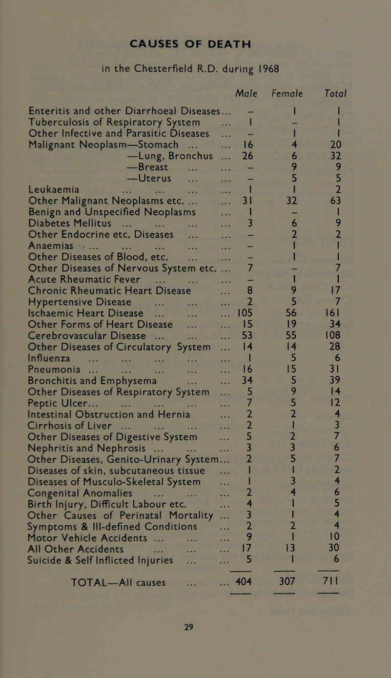 CAUSES OF DEATH in the Chesterfield R.D. during 1968 Male Enteritis and other Diarrhoeal Diseases Tuberculosis of Respiratory System Other Infective and Parasitic Diseases Malignant Neoplasm—Stomach ... —Lung, Bronchus —Breast —Uterus Leukaemia Other Malignant Neoplasms etc. ... Benign and Unspecified Neoplasms Diabetes Mellitus ... Other Endocrine etc. Diseases Anaemias • ... Other Diseases of Blood, etc. Other Diseases of Nervous System etc. Acute Rheumatic Fever Chronic Rheumatic Heart Disease Hypertensive Disease Ischaemic Heart Disease ... Other Forms of Heart Disease Cerebrovascular Disease ... Other Diseases of Circulatory System Influenza Pneumonia ... Bronchitis and Emphysema Other Diseases of Respiratory System Peptic Ulcer... Intestinal Obstruction and Hernia Cirrhosis of Liver ... Other Diseases of Digestive System Nephritis and Nephrosis ... Other Diseases, Genito-Urinary System Diseases of skin, subcutaneous tissue Diseases of Musculo-Skeletal System Congenital Anomalies Birth Injury, Difficult Labour etc. Other Causes of Perinatal Mortality Symptoms & lll-defmed Conditions Motor Vehicle Accidents ... All Other Accidents Suicide & Self Inflicted Injuries TOTAL—All causes Female I I Total 16 4 20 26 6 32 — 9 9 — 5 5 1 1 2 31 1 32 63 1 1 3 6 1 9 — 2 1 2 1 7 1 1 1 7 1 8 1 9 1 17 2 5 7 105 56 161 15 19 34 53 55 108 14 14 28 1 5 6 16 15 31 34 5 39 5 9 14 7 5 12 2 2 4 2 1 3 5 2 7 3 3 6 2 5 7 1 1 2 1 3 4 2 4 6 4 1 5 3 1 4 2 2 4 9 1 10 17 13 30 5 1 6 404 307 711