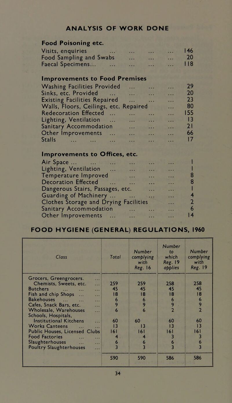 ANALYSIS OF WORK DONE Food Poisoning etc. Visits, enquiries Food Sampling and Swabs Faecal Specimens... Improvements to Food Premises Washing Facilities Provided Sinks, etc. Provided Existing Facilities Repaired Walls, Floors, Ceilings, etc. Repaired Redecoration Effected ... Lighting, Ventilation Sanitary Accommodation Other Improvements Stalls Improvements to Offices, etc. Air Space ... Lighting, Ventilation Temperature Improved Decoration Effected Dangerous Stairs, Passages, etc. Guarding of Machinery ... Clothes Storage and Drying Facilities Sanitary Accommodation Other improvements 146 20 I 18 29 20 23 80 155 13 21 66 17 I 8 8 1 4 2 6 14 FOOD HYGIENE (GENERAL) REGULATIONS, I960 Class Total Number complying with Reg. 16 Number to which Reg. 19 applies Number complying with Reg. 19 Grocers, Greengrocers. Chemists, Sweets, etc. 259 259 258 258 Butchers 45 45 45 45 Fish and chip Shops ... 18 18 18 18 Bakehouses 6 6 6 6 Cafes, Snack Bars, etc. 9 9 9 9 Wholesale, Warehouses 6 6 2 2 Schools, Hospitals, institutional Kitchens 60 60 60 60 Works Canteens 13 13 13 13 Public Houses, Licensed Clubs 161 161 161 161 Food Factories 4 4 3 3 Slaughterhouses 6 6 6 6 Poultry Slaughterhouses 3 3 3 3 590 590 586 586