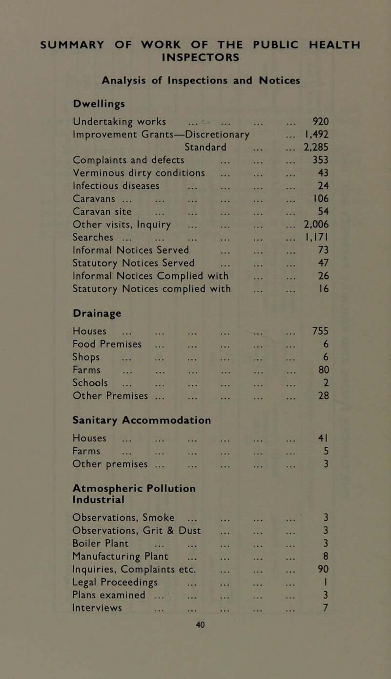 SUMMARY OF WORK OF THE PUBLIC HEALTH INSPECTORS Analysis of Inspections and Notices Dwellings Undertaking works ... ... ... ... 920 Improvement Grants—Discretionary ... 1,492 Standard ... ... 2,285 Complaints and defects ... ... ... 353 Verminous dirty conditions ... ... ... 43 Infectious diseases ... ... ... ... 24 Caravans ... ... ... ... ... ... 106 Caravan site ... ... ... ... ... 54 Other visits. Inquiry ... ... ... ... 2,006 Searches ... ... ... ... ... ... 1,171 Informal Notices Served ... ... ... 73 Statutory Notices Served ... ... ... 47 Informal Notices Complied with ... ... 26 Statutory Notices complied with ... ... 16 Drainage Houses ... ... ... ... ... ... 755 Food Premises ... ... ... ... ... 6 Shops ... ... ... ... ... ... 6 Farms ... ... ... ... ... ... 80 Schools ... ... ... ... ... ... 2 Other Premises ... ... ... ... ... 28 Sanitary Accommodation Houses ... ... ... ... ... ... 41 Farms ... ... ... ... ... ... 5 Other premises ... ... ... ... ... 3 Atmospheric Pollution Industrial Observations, Smoke ... ... ... ... 3 Observations, Grit & Dust ... ... ... 3 Boiler Plant ... ... ... ... ... 3 Manufacturing Plant ... ... ... ... 8 Inquiries, Complaints etc. ... ... ... 90 Legal Proceedings ... ... ... ... I Plans examined ... ... ... ... ... 3 Interviews ... ... ... ... ... 7