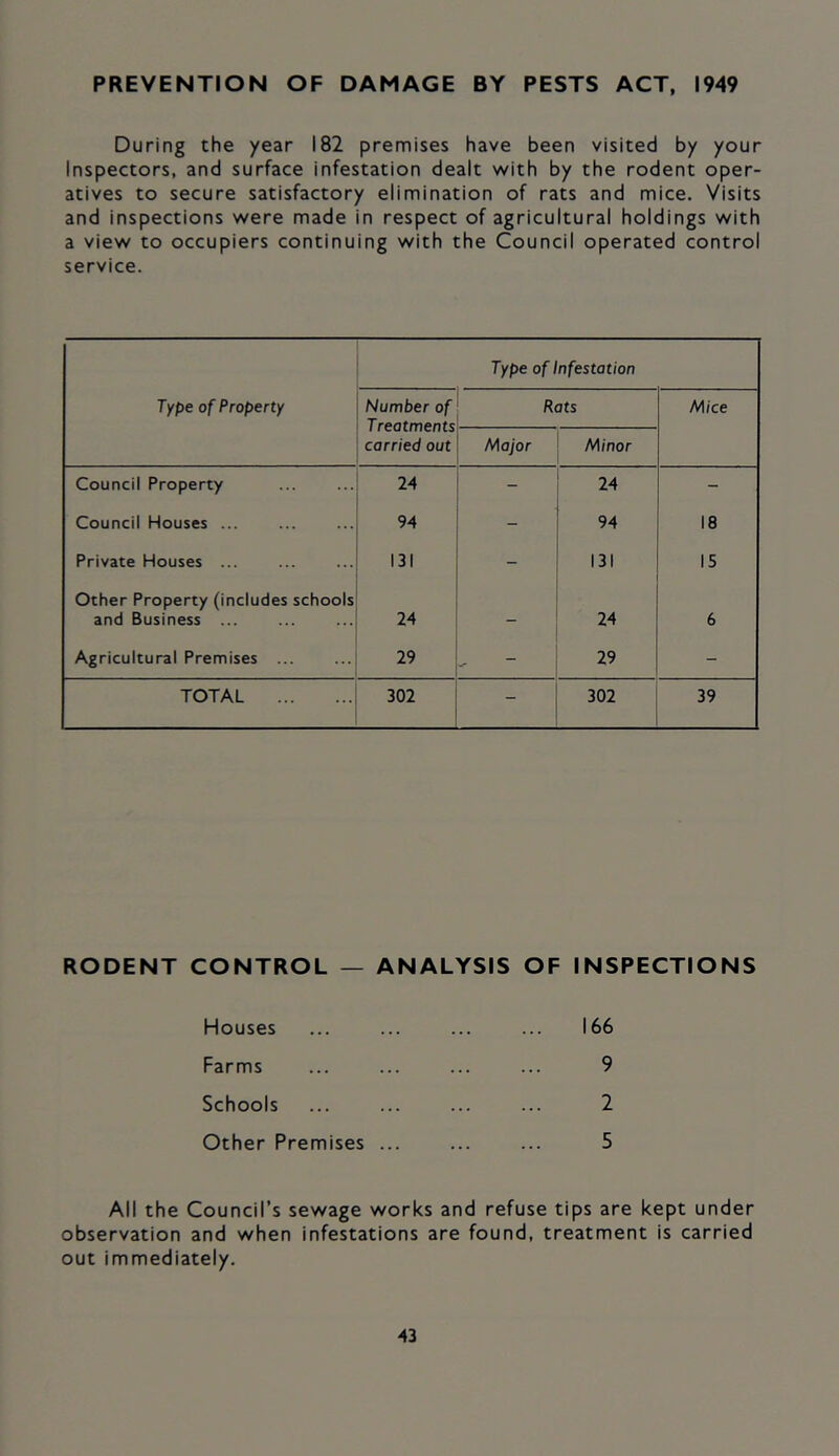 PREVENTION OF DAMAGE BY PESTS ACT, 1949 During the year 182 premises have been visited by your Inspectors, and surface infestation dealt with by the rodent oper- atives to secure satisfactory elimination of rats and mice. Visits and inspections were made in respect of agricultural holdings with a view to occupiers continuing with the Council operated control service. Type of Infestation Type of Property Number of Treatments carried out Rats Mice Major Minor Council Property 24 - 24 - Council Houses ... 94 - 94 18 Private Houses ... 131 - 131 15 Other Property (includes schools and Business ... 24 24 6 Agricultural Premises ... 29 ' 29 - TOTAL 302 _ 302 39 RODENT CONTROL — ANALYSIS OF INSPECTIONS Houses Farms Schools Other Premises ... 166 9 2 5 All the Council’s sewage works and refuse tips are kept under observation and when infestations are found, treatment is carried out immediately. ■43