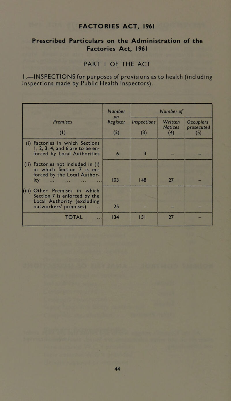 FACTORIES ACT, 1961 Prescribed Particulars on the Administration of the Factories Act, 1961 PART I OF THE ACT I.—INSPECTIONS for purposes of provisions as to health (including inspections made by Public Health Inspectors). Number Number of Premises (1) Register (2) Inspections (3) Written Notices (4) Occupiers prosecuted (5) (i) Factories in which Sections 1,2, 3, 4, and 6 are to be en- forced by Local Authorities 6 3 (ii) Factories not included in (i) in which Section 7 is en- forced by the Local Author- ity 103 148 27 (iii) Other Premises in which Section 7 is enforced by the Local Authority (excluding outworkers’ premises) 25 TOTAL 134 151 27 -