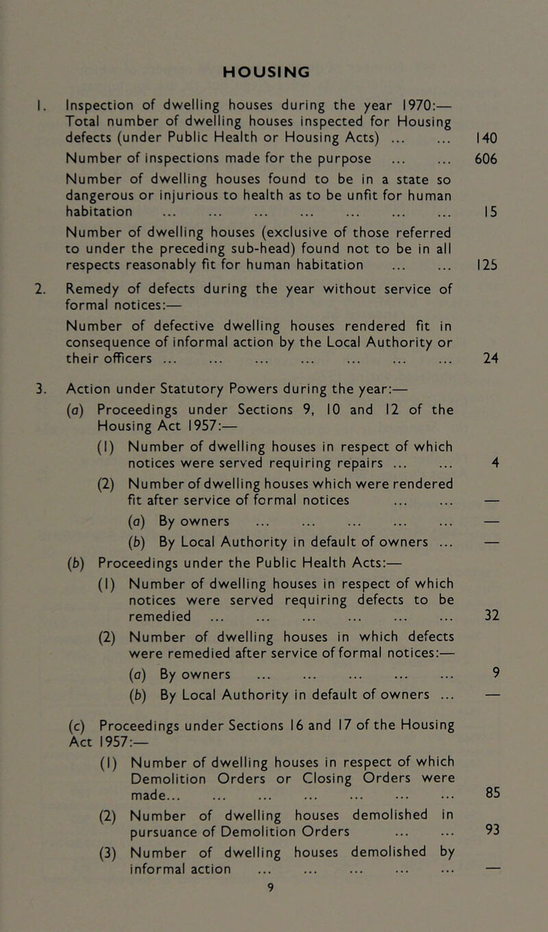 HOUSING 1. Inspection of dwelling houses during the year 1970:— Total number of dwelling houses inspected for Housing defects (under Public Health or Housing Acts) ... ... 140 Number of inspections made for the purpose ... ... 606 Number of dwelling houses found to be in a state so dangerous or injurious to health as to be unfit for human habitation ... ... ... ... ... ... ... 15 Number of dwelling houses (exclusive of those referred to under the preceding sub-head) found not to be in all respects reasonably fit for human habitation ... ... 125 2. Remedy of defects during the year without service of formal notices:— Number of defective dwelling houses rendered fit in consequence of informal action by the Local Authority or their officers ... ... ... ... ... ... ... 24 3. Action under Statutory Powers during the year:— (a) Proceedings under Sections 9, 10 and 12 of the Housing Act 1957:— (1) Number of dwelling houses in respect of which notices were served requiring repairs ... ... 4 (2) Number of dwelling houses which were rendered fit after service of formal notices ... ... — (o) By owners ... ... ... ... ... — (b) By Local Authority in default of owners ... — (b) Proceedings under the Public Health Acts:— (1) Number of dwelling houses in respect of which notices were served requiring defects to be remedied ... ... ... ... ... ... 32 (2) Number of dwelling houses in which defects were remedied after service of formal notices:— (a) By owners ... ... ... ... ... 9 (b) By Local Authority in default of owners ... — (c) Proceedings under Sections 16 and 17 of the Housing Act 1957:— (1) Number of dwelling houses in respect of which Demolition Orders or Closing Orders were made... ... ... ... ... ••• ••• 85 (2) Number of dwelling houses demolished in pursuance of Demolition Orders ... ... 93 (3) Number of dwelling houses demolished by informal action ... ... ... ... ... —