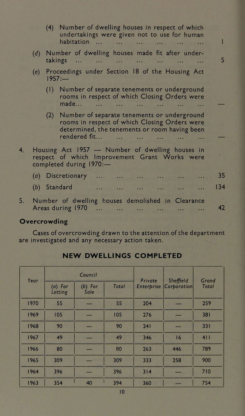 (4) Number of dwelling houses in respect of which undertakings were given not to use for human habitation ... ... ... ... ... ... I (d) Number of dwelling houses made fit after under- takings 5 (e) Proceedings under Section 18 of the Housing Act 1957:— (1) Number of separate tenements or underground rooms in respect of which Closing Orders were made... ... ... ... ... — (2) Number of separate tenements or underground rooms in respect of which Closing Orders were determined, the tenements or room having been rendered fit... ... ... ... ... ... — 4. Housing Act 1957 — Number of dwelling houses in respect of which Improvement Grant Works were completed during 1970:— (a) Discretionary 35 (b) Standard 134 5. Number of dwelling houses demolished in Clearance Areas during 1970 ... ... ... ... ... ... 42 Overcrowding Cases of overcrowding drawn to the attention of the department are investigated and any necessary action taken. NEW DWELLINGS COMPLETED Year Council Private Enterprise Sheffield Corporation Grand Total (a) For Letting (b) For Sale Total 1970 55 — 55 204 — 259 1969 105 — 105 276 — 381 1968 90 — 90 241 — 331 1967 49 — 49 346 16 411 1966 80 — 80 263 446 789 1965 309 — 309 333 258 900 1964 396 — 396 314 — 710 1963 354 40 ' 394 360 — 1 754