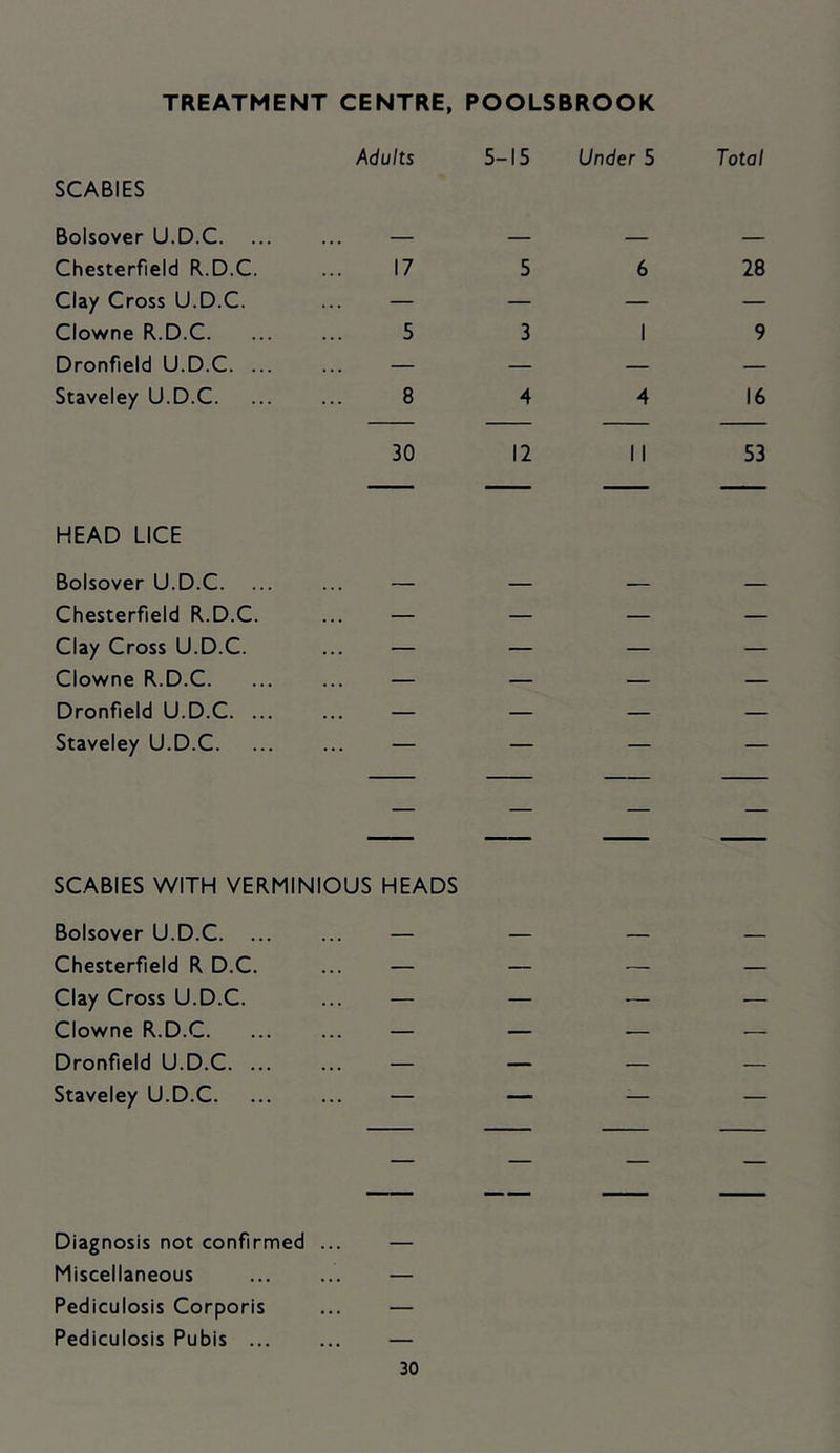 TREATMENT CENTRE, POOLSBROOK SCABIES Bolsover U.D.C. Chesterfield R.D.C. Clay Cross U.D.C. Clowne R.D.C. Dronfield U.D.C. . Staveley U.D.C. Adults 5-15 Under 5 Total 17 5 6 28 5 3 1 9 8 4 4 16 30 12 11 53 HEAD LICE Bolsover U.D.C. Chesterfield R.D.C. Clay Cross U.D.C. Clowne R.D.C. Dronfield U.D.C. . Staveley U.D.C. SCABIES WITH VERMINIOUS HEADS Bolsover U.D.C — Chesterfield R D.C. ... — Clay Cross U.D.C. ... — Clowne R.D.C. ... ... — Dronfield U.D.C — Staveley U.D.C — Diagnosis not confirmed ... Miscellaneous Pediculosis Corporis Pediculosis Pubis ...