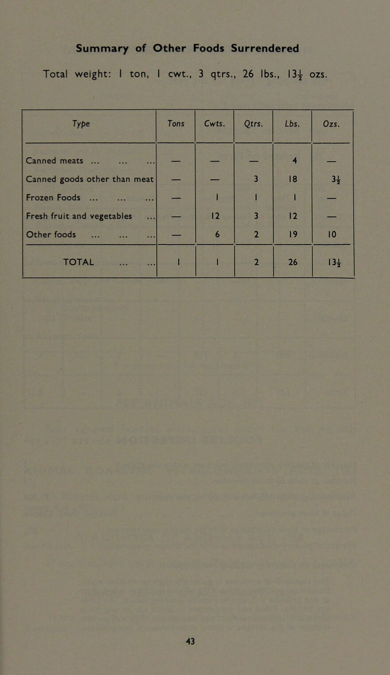 Summary of Other Foods Surrendered Total weight: I ton, 1 cwt., 3 qtrs., 26 lbs., 13-^ ozs. Type Tons Cwts. Qtrs. Lbs. Ozs. Canned meats ... — — — 4 — Canned goods other than meat — — 3 18 H Frozen Foods ... — 1 1 1 — Fresh fruit and vegetables — 12 3 12 — Other foods — 6 2 19 10 TOTAL 1 1 2 26 I3i