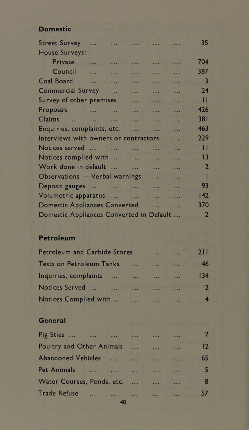 Domestic Street Survey ... ... ... 35 House Surveys: Private Council Coal Board Commercial Survey Survey of other premises Proposals Claims Enquiries, complaints, etc. Interviews with owners or contractors Notices served ... Notices complied with ... Work done in default Observations — Verbal warnings Deposit gauges ... Volumetric apparatus ... Domestic Appliances Converted Domestic Appliances Converted in Default Petroleum Petroleum and Carbide Stores ... ... 211 Tests on Petroleum Tanks 46 Inquiries, complaints ... ... ... ... 134 Notices Served ... ... ... ... ... 2 Notices Complied with 4 General Pig Sties ... ... 7 Poultry and Other Animals 12 Abandoned Vehicles ... ... ... ... 65 Pet Animals ... ... ... 5 Water Courses, Ponds, etc. ... 8 Trade Refuse ... ... ... ... ... 57 387 3 24 11 426 381 463 229 11 13 2 1 93 142 370 2