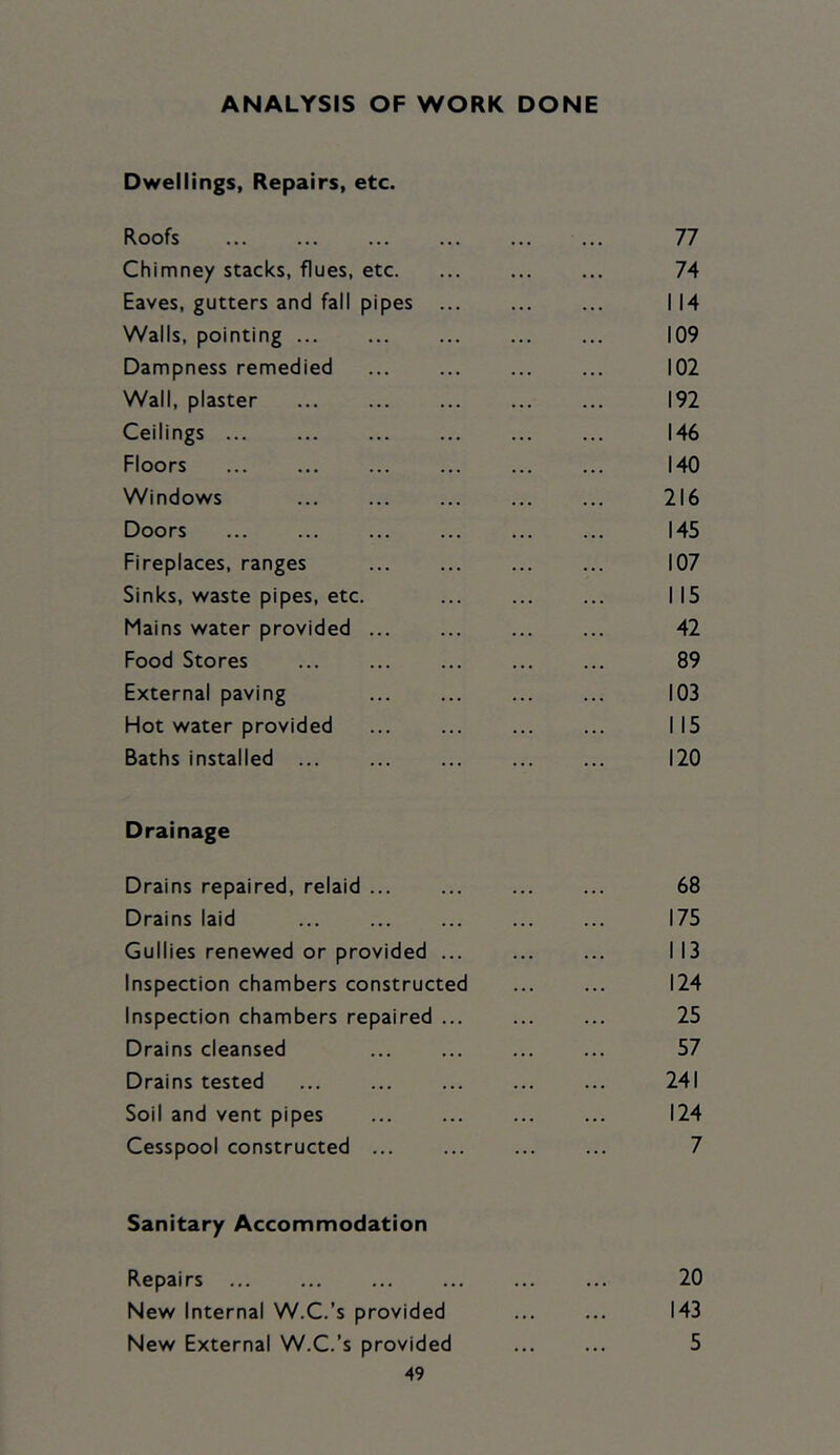 ANALYSIS OF WORK DONE Dwellings, Repairs, etc. Roofs 77 Chimney stacks, flues, etc 74 Eaves, gutters and fall pipes 114 Walls, pointing ... ... ... ... ... 109 Dampness remedied ... ... ... ... 102 Wall, plaster 192 Ceilings ... ... ... ... ... ... 146 Floors ... ... ... ... ... ... 140 Windows ... ... ... ... ... 216 Doors ... ... ... ... ... ... 145 Fireplaces, ranges 107 Sinks, waste pipes, etc. ... ... ... 115 Mains water provided ... ... ... ... 42 Food Stores ... ... ... ... ... 89 External paving ... ... ... ... 103 Hot water provided 115 Baths installed ... ... ... ... ... 120 Drainage Drains repaired, relaid 68 Drains laid ... ... ... ... ... 175 Gullies renewed or provided ... ... ... 113 Inspection chambers constructed ... ... 124 Inspection chambers repaired 25 Drains cleansed ... ... ... ... 57 Drains tested ... ... ... ... ... 241 Soil and vent pipes ... ... ... ... 124 Cesspool constructed ... ... ... ... 7 Sanitary Accommodation Repairs ... ... ... ... ... ... 20 New Internal W.C.’s provided ... ... 143 New External W.C.’s provided ... ... 5