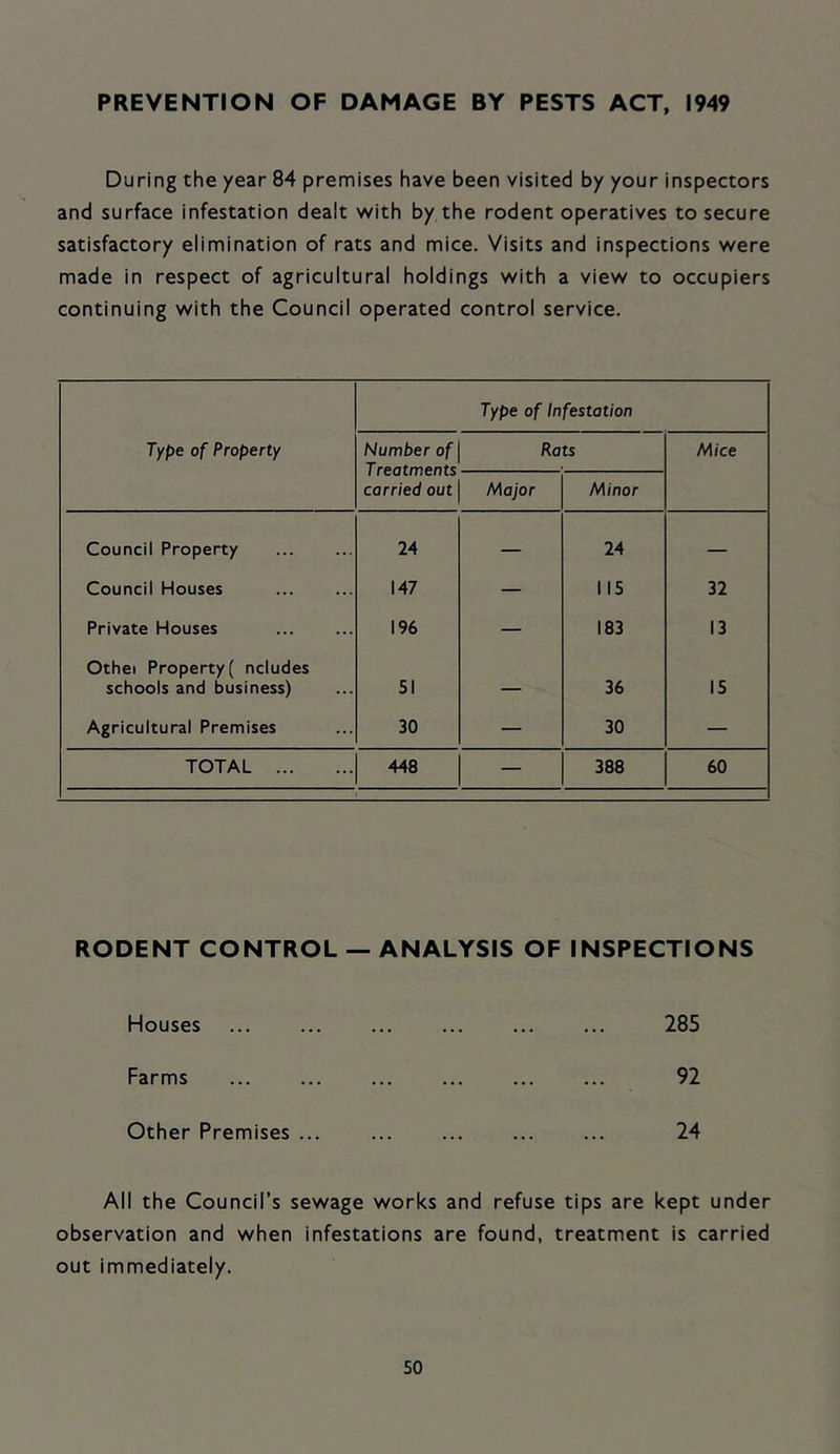 PREVENTION OF DAMAGE BY PESTS ACT, 1949 During the year 84 premises have been visited by your inspectors and surface infestation dealt v^ith by the rodent operatives to secure satisfactory elimination of rats and mice. Visits and inspections were made in respect of agricultural holdings with a view to occupiers continuing with the Council operated control service. Type of Property Type of Infestation Number of Treatments carried out Rats Mice Major Minor Council Property 24 — 24 — Council Houses 147 — 115 32 Private Houses 196 — 183 13 Othei Property( ncludes schools and business) 51 — 36 15 Agricultural Premises 30 — 30 — TOTAL 448 — 388 60 • RODENT CONTROL — ANALYSIS OF INSPECTIONS Houses ... ... ... ... ... ... 285 Farms 92 Other Premises ... ... ... 24 All the Council’s sewage works and refuse tips are kept under observation and when infestations are found, treatment is carried out immediately.