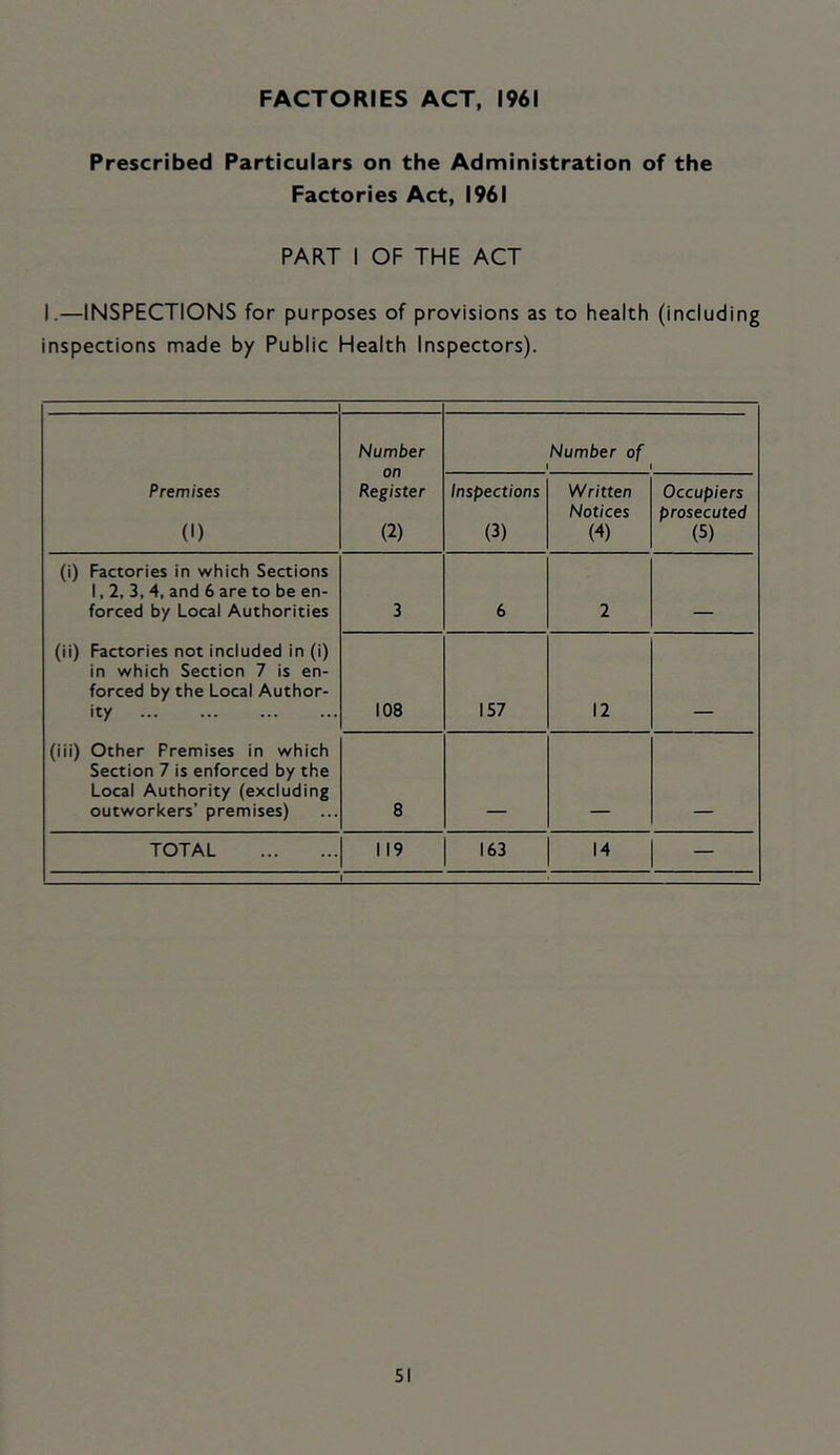 FACTORIES ACT, 1961 Prescribed Particulars on the Administration of the Factories Act, 1961 PART I OF THE ACT I.—INSPECTIONS for purposes of provisions as to health (including inspections made by Public Health Inspectors). Premises (1) Number on Register (2) Number of 1 1 Inspections (3) Written Notices (4) Occupiers prosecuted (5) (i) Factories in which Sections 1,2, 3, 4, and 6 are to be en- forced by Local Authorities (ii) Factories not included in (i) in which Section 7 is en- forced by the Local Author- ity (iii) Other Premises in which Section 7 is enforced by the Local Authority (excluding outworkers’ premises) 3 6 2 108 157 12 8 TOTAL 119 163 14 —