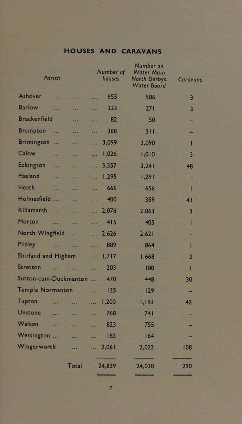 HOUSES AND CARAVANS Parish Number of houses Number on Water Main North Derbys. Water Board Caravt Ashover ... 655 506 3 Barlow ... 323 271 3 Brackenfleld 82 50 — Brampton ... 368 311 — Brimington ... 3,099 3,090 1 Calow ... 1,026 1,010 3 Eckington ... 3,357 3,241 48 Hasland ... 1,295 1,291 — Heath ... 666 656 1 Holmesfield ... ... 400 359 43 Killamarsh ... ... 2,078 2,063 3 Morton ... 415 405 1 North Wingfield ... 2,626 2,621 - Pilsiey ... 889 864 1 Shirland and Higham ... 1,717 1,668 2 Stretton ... 203 180 1 Sutton-cum-Duckmanton ... 470 448 30 Temple Normanton 135 129 - Tupton ... 1,200 1,193 42 Unstone ... 768 741 - Walton ... 823 755 - Wessington 183 164 - Wingerworth ... 2,061 2,022 • 108 Total 24,839 24,038 290