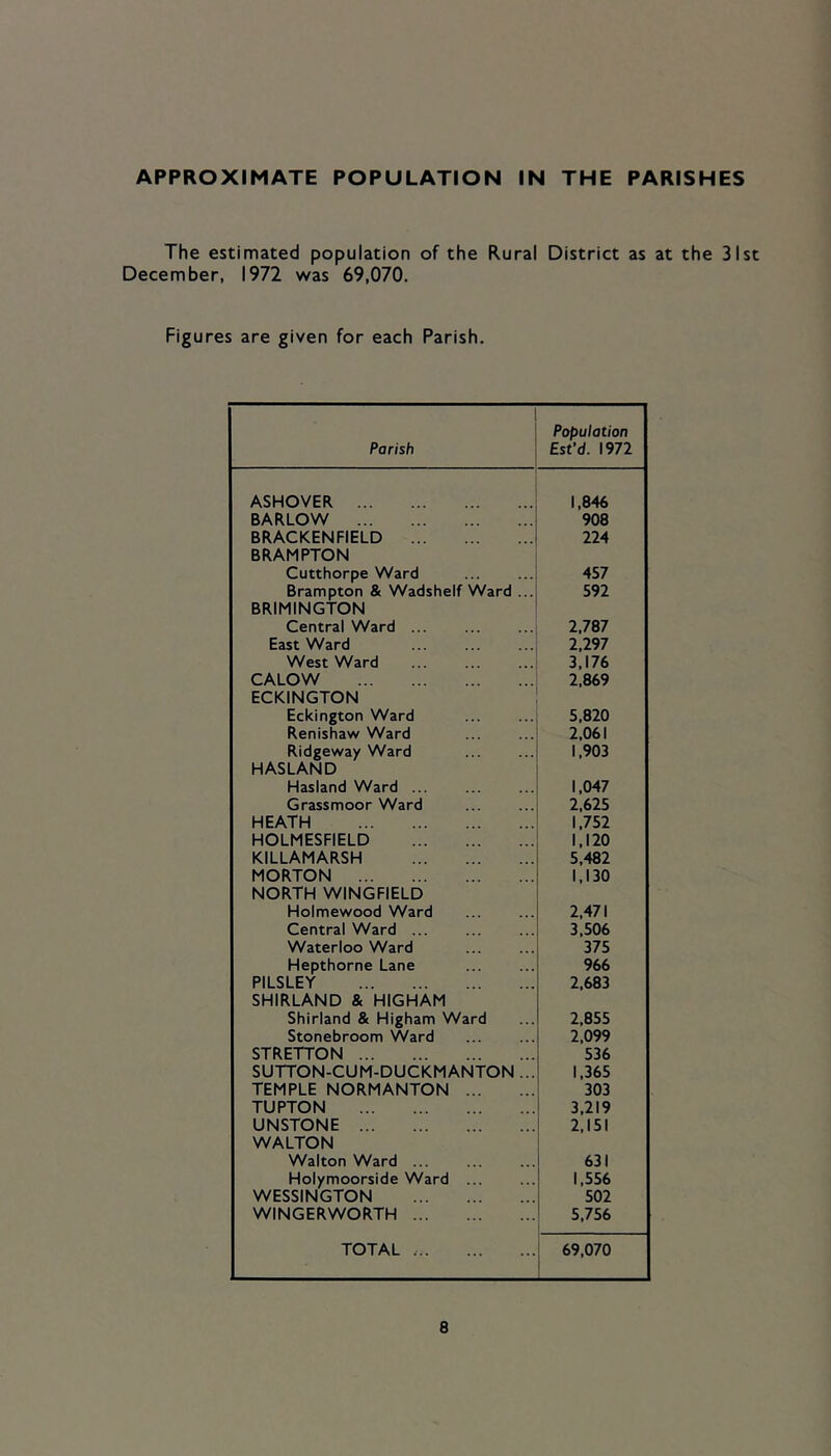 APPROXIMATE POPULATION IN THE PARISHES The estimated population of the Rural District as at the 31st December, 1972 was 69,070. Figures are given for each Parish. Parish Population Est’d. 1972 ASHOVER 1,846 BARLOW 908 BRACKENFIELD 224 BRAMPTON Cutthorpe Ward 457 Brampton & Wadshelf Ward ... 592 BRIMINGTON Central Ward ... 2,787 East Ward 2,297 West Ward 3,176 CALOW 2,869 ECKINGTON Eckington Ward 5,820 Renishaw Ward 2,061 Ridgeway Ward 1,903 H ASLAN D Hasland Ward ... 1,047 Grassmoor Ward 2,625 HEATH 1,752 HOLMESFIELD 1,120 KILLAMARSH 5,482 MORTON 1,130 NORTH WINGFIELD Holmewood Ward 2,471 Central Ward 3,506 Waterloo Ward 375 Hepthorne Lane 966 PILSLEY 2,683 SHIRLAND & HIGHAM Shirland & Higham Ward 2,855 Stonebroom Ward 2,099 STRETTON 536 SUTTON-CUM-DUCKMANTON ... 1,365 TEMPLE NORMANTON 303 TUPTON 3,219 UNSTONE 2,151 WALTON Walton Ward ... 631 Holymoorside Ward 1,556 WESSINGTON 502 WINGERWORTH 5,756 TOTAL 69,070