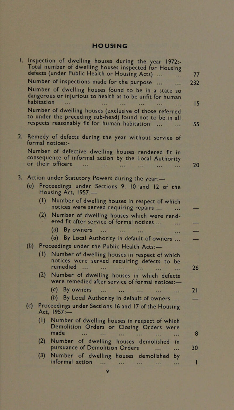 HOUSING 1. Inspection of dwelling houses during the year 1972:- Total number of dwelling houses inspected for Housing defects (under Public Health or Housing Acts) 77 Number of inspections made for the purpose 232 Number of dwelling houses found to be in a state so dangerous or injurious to health as to be unfit for human habitation ... ... ... ... ... ... ... 15 Number of dwelling houses (exclusive of those referred to under the preceding sub-head) found not to be in all, respects reasonably fit for human habitation 55 2. Remedy of defects during the year without service of formal notices:- Number of defective dwelling houses rendered fit in consequence of informal action by the Local Authority or their officers ... ... ... ... ... ... 20 3. Action under Statutory Powers during the year:— (0) Proceedings under Sections 9, 10 and 12 of the Housing Act, 1957:— (1) Number of dwelling houses in respect of which notices were served requiring repairs — (2) Number of dwelling houses which were rend- ered fit after service of formal notices ... ... — (0) By owners ... ... ... — (0) By Local Authority in default of owners ... — (b) Proceedings under the Public Health Acts:— (1) Number of dwelling houses in respect of which notices were served requiring defects to be remedied 26 (2) Number of dwelling houses in which defects were remedied after service of formal notices:— (a) By owners 21 (b) By Local Authority in default of owners ... — (c) Proceedings under Sections 16 and 17 of the Housing Act, 1957:— (1) Number of dwelling houses in respect of which Demolition Orders or Closing Orders were made 8 (2) Number of dwelling houses demolished in pursuance of Demolition Orders ... ... 30 (3) Number of dwelling houses demolished by informal action I