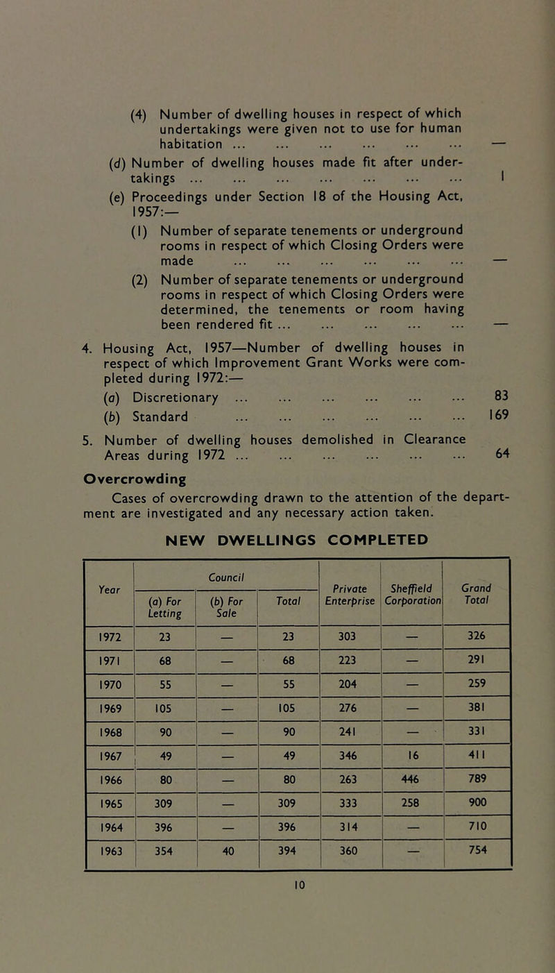 (4) Number of dwelling houses in respect of which undertakings were given not to use for human habitation ... ... ... ... ... ... — (d) Number of dwelling houses made fit after under- takings I (e) Proceedings under Section 18 of the Housing Act, 1957:— (1) Number of separate tenements or underground rooms in respect of which Closing Orders were made ... ... ... ... ... ... — (2) Number of separate tenements or underground rooms in respect of which Closing Orders were determined, the tenements or room having been rendered fit ... ... ... ... ... — 4. Housing Act, 1957—Number of dwelling houses in respect of which Improvement Grant Works were com- pleted during 1972:— (a) Discretionary 83 (b) Standard ... ... ... ... ... ... 169 5. Number of dwelling houses demolished in Clearance Areas during 1972 64 Overcrowding Cases of overcrowding drawn to the attention of the depart- ment are investigated and any necessary action taken. NEW DWELLINGS COMPLETED Year Council Private Enterprise Sheffield Corporation Grand Total (a) For Letting (b) For Sale Total 1972 23 — 23 303 — 326 1971 68 — 68 223 — 291 1970 55 — 55 204 — 259 1969 105 — 105 276 — 381 1968 90 — 90 241 — 331 1967 49 — 49 346 16 411 1966 80 — 80 263 446 789 1965 309 — 309 333 258 900 1964 396 — 396 314 — 710 1963 354 40 394 360 — 754