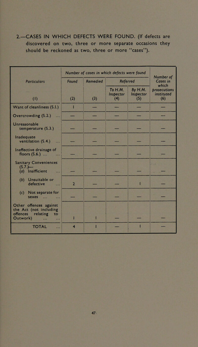 2.—CASES IN WHICH DEFECTS WERE FOUND. (If defects are discovered on tvsro, three or more separate occasions they should be reckoned as two, three or more “cases”). Number of cases in which defects were found Number of Cases in which prosecutions instituted (6) Particulars Found Remedied Referred (1) (2) (3) To H.M. Inspector (4) By H.M. Inspector (5) Want of cleanliness (S.l.) 1 — — — Overcrowding (S.2.) — — — Unreasonable temperature (S.3.) — — — — Inadequate ventilation (S.4.) — — — — — Ineffective drainage of floors (S.6.) ... — — — — Sanitary Conveniences (S.7.)_ (o) Insifficient t (b) Unsuitable or defective 2 — — 1 — (c) Not separate for sexes — — — — — Other offences against the Act (not including offences relating to Outwork) 1 1 TOTAL 4 1 — 1 —
