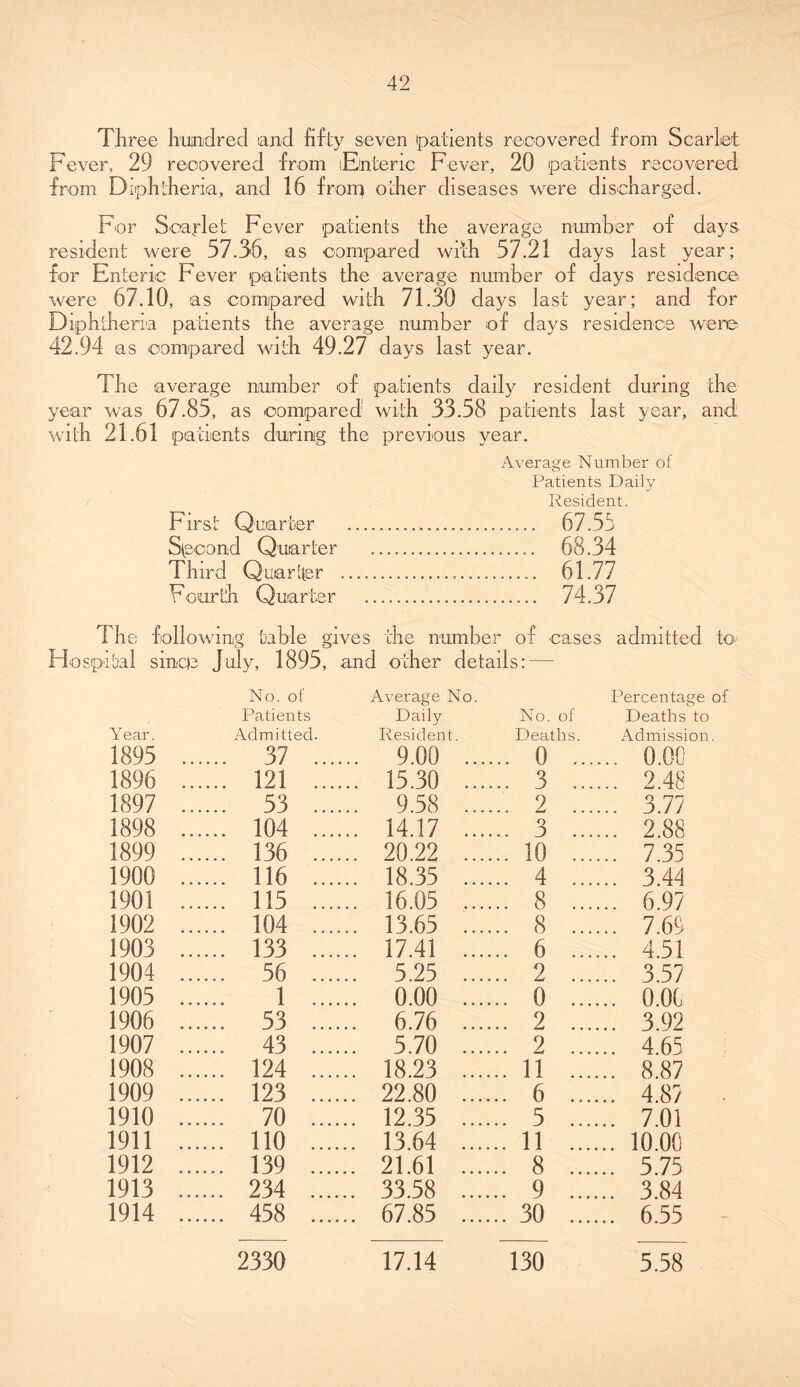 Three hundred and fifty seven patients recovered from Scarlet Fever, 29 recovered from (Enteric Fever, 20 patients recovered from Diphtheria, and 16 from other diseases were discharged. For Scarlet Fever patients the average number of days resident were 57.36, as compared with 57.21 days last year; tor Enteric Fever patients the average number of days residence were 67.10, as compared with 71.30 days last year; and for Diphtheria patients the average number of davs residence were 42.94 as compared with 49.27 days last year. The average number of patients daily resident during the year was 67.85, as compared with 33.58 patients last year, and with 21.61 patients during the previous year. Average Number of Patients Daily Resident. First Quarter 67.55 Spcond Quarter 68.34 Third Quarter 61.77 Fourth Quarter 74.37 The following table gives the number of cases admitted to Hospital sinoe July, 1895, and other details: — No. of Average No. Percentage of Patients Daily No. of Deaths to Year. Admitted. Resident. Deaths. Admission. 1895 .. .... 37 .... .. 9.00 .... ... 0 ... ... 0.00 1896 .. .... 121 .... .. 15.30 .... ... 3 ... ... 2.48 1897 .. .... 53 .... .. 9.58 .... ... 2 ... ... 3.77 1898 .. .... 104 .... .. 14.17 .... ... 3 ... ... 2.88 1899 .. .... 136 .... .. 20.22 .... ... 10 ... ... 7.35 1900 .. .... 116 .... .. 18.35 .... ... 4 ... ... 3.44 1901 .. .... 115 .... .. 16.05 .... .. 8 ... ... 6.97 1902 .. .... 104 .... .. 13.65 .... .. 8 ... ... 7.65 1903 .. .... 133 .... .. 17.41 .... .. 6 ... ... 4.51 1904 .. .... 56 .... .. 5.25 .... .. 2 ... ... 3.57 1905 .. 1 .... .. 0.00 .... .. 0 ... ... 0.00 1906 .. .... 53 .... .. 6.76 .... .. 2 ... ... 3.92 1907 .. .... 43 .... .. 5.70 .... .. 2 ... ... 4.65 1908 .. .... 124 .... .. 18.23 .... .. 11 ... ... 8.87 1909 .. .... 123 .... .. 22.80 .... .. 6 ... ... 4.87 1910 .. .... 70 .... .. 12.35 .... .. 5 ... ... 7.01 1911 .. .... 110 .... .. 13.64 .... .. 11 ... ... 10.00 1912 .. .... 139 .... .. 21.61 .... .. 8 ... ... 5.75 1913 .. .... 234 .... .. 33.58 .... .. 9 ... ... 3.84 1914 .. .... 458 .... .. 67.85 .... .. 30 ... ... 6.55 - 2330 17.14 130 5.58