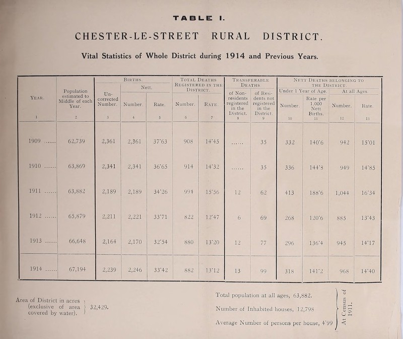 TABLE I CHESTER-LE-STREET RURAL DISTRICT. Vital Statistics of Whole District during 1914 and Previous Years. Year. i Population estimated to Middle of each Year. Un- corrected Number. 3 Births. Nett. Total Deaths Registered in the District. Transferable Deaths Nett Deaths belonging to the District. of Non- residents registered in the District. 8 of Resi- dents not registered in the District. 9 Under 1 Year of Age. At all Ages. Number. 4 Rate. 5 Number. 6 Rate. 7 Number. 10 Rate per 1,000 Nett Births. U Number. 12 Rate. ' 13 1909 62,739 2,361 2,361 37'63 908 14 45 35 332 140'6 942 15'01 1910 63,869 2,341 2,341 36'65 914 14'32 35 336 144'3 949 14-85 1911 63,882 2,189 2,189 34'26 994 15'56 12 62 413 188'6 1,044 16'34 1912 65,879 2,211 2,221 3371 822 12'47 6 69 268 120'6 885 13'43 1913 66,648 2,164 2,170 32'54 880- 13'20 12 77 296 136'4 945 1477 1914 67,194 2,239 2,246 33'42 882 1,372 13 99 318 14T2 968 1470 Area of District in acres \ (exclusive of area I- 32,429. covered by water). ' Total population at all ages, 63,882. Number of Inhabited houses, 12,798 o; Average Number of persons per house, 4'99 C