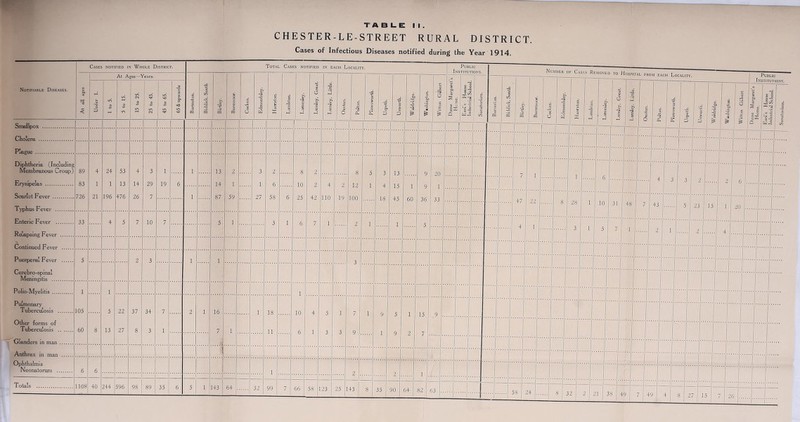 CHESTER-LE-STREET RURAL DISTRICT. Cases of Infectious Diseases notified during the Year 1914. Cases notified in Whole District. Total Cases notified in each Locality. At Ages—Years. to Notifiable Diseases. 8 so < u Q ■v D »n O in in CM d »n O >n CN V* VO O 65 & upwards G 0 1 rt CQ Biddick, South •a CQ U § g G 3 CQ C <u r-« 8 o ft § -o « c 0 2 ta X C 0 J £ 8 rt 8 0 ft Lumley, Little. G O a o G 5 TJ O. 4 O £ % d 5 _C Q. D rg O D W -a •d s* i bo tc -C M S* Witton Gilbert <u N c3 s 4> IS Q Earl’s House Tnrliic In aJ Px'hI 1 •e 2 S CO j a CQ rS S CO “O a CQ •p CQ sJ | 3 CQ C r-* 8 o Smallpox % .. . . Cholera Plague Diphtheria (Including Membranous Croup) 89 4 24 53 4 3 1 l 13 2 3 2 8 2 8 5 3 i 13 9 20 1 l Erysipelas 83 1 1 13 14 29 19 6 14 i 1 6 10 2 4 12 1 15 1 / 9 Scarlet Fever 726 21 196 476 26 7 l 87 59 27 58 6 25 42 no 19 100 18 45 60 36 33 47 22 Typhus Fever Enteric Fever 33 4 5 7 10 7 5 1 3 i 6 7 l 2 1 1 5 i Relapsing Fever 4 Continued Fever Puerperal Fever 5 2 3 l 1 Cerebro-spina! Meningitis Polio-Myelitis 1 1 1 Pulmonary Tuberculosis 105 5 22 37 34 7 2 l 16 1 18 10 4 1 1 1 15. Other forms of Tuberculosis 9 5 9 60 8 13 27 8 3 1 7 1 11 6 i 3 3 9 i 2 7 Glanders in man : Anthrax in man Ophthalmia Neonatorum 6 6 1 2 2 1 • i J! Totals 1108 40 244 596 98 89 35 5 l 32 99 7 66 58 23 25 1 43 | -1 8 35 90 64 82 63 . 1 58 24 . .... from each Locality. 8 28 1 10 31 48 7 5 7 1 4 3 43 Public Institutions. 5 23 15 1 20 8 32 2 21 38 49 7 49 4 8 26