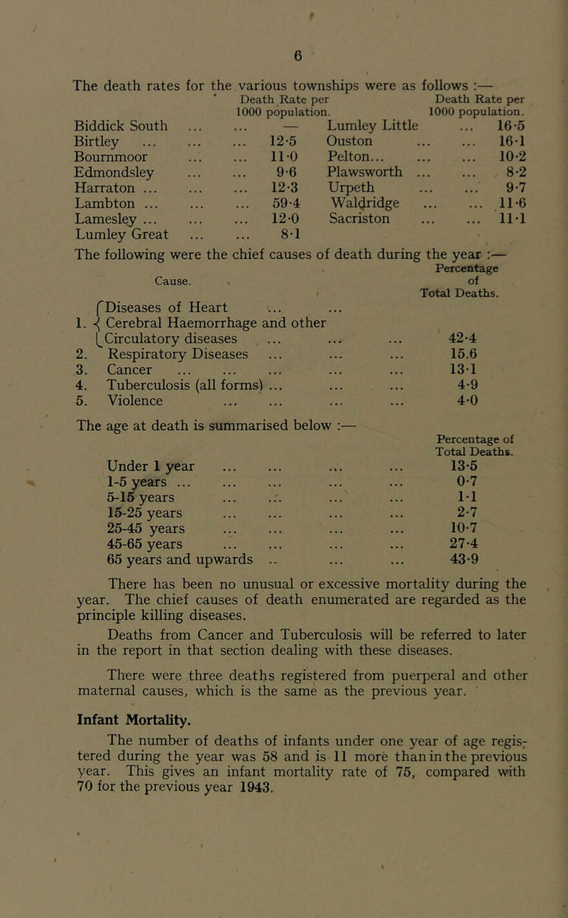 The death rates for the various townships were as follows :— Death Rate per Death Rate per 1000 population. 1000 population. Biddick South — Lumley Little ... 16*5 Birtley 12-5 Ouston 16-1 Boummoor 11-0 Pelton... 10-2 Edmondsley 9-6 Plawsworth . 8-2 Harraton ... 12-3 Urpeth 9-7 Lambton ... 59-4 Waldridge 11-6 Lamesley ... 12-0 Sacriston IM Lumley Great 8-1 The following were the chief causes of death during the year :— Percentage Cause. . of f Total Deaths. fDiseases of Heart 1. ^ Cerebral Haemorrhage and other (^Circulatory diseases ... ... ... 42-4 2. Respiratory Diseases ... ... ... 15.6 3. Cancer ... ... ... ... ... 13T 4. Tuberculosis (all forms) ... ... ... 4-9 5. Violence ... ... 4-0 The age at death is summarised below :— Percentage of Total Deaths. Under 1 year 13-5 1-5 years 0*7 5-15 years M 15-25 years 2-7 25-45 years 10-7 45-65 years 27-4 65 years and upwards .. 43-9 There has been no unusual or excessive mortality during the year. The chief causes of death enumerated are regarded as the principle killing diseases. Deaths from Cancer and Tuberculosis will be referred to later in the report in that section dealing with these diseases. There were three deaths registered from puerperal and other maternal causes, which is the same as the previous year. Infant Mortality. The number of deaths of infants under one year of age regis^ tered during the year was 58 and is 11 more than in the previous year. This gives an infant mortality rate of 75, compared with 70 for the previous year 1943.