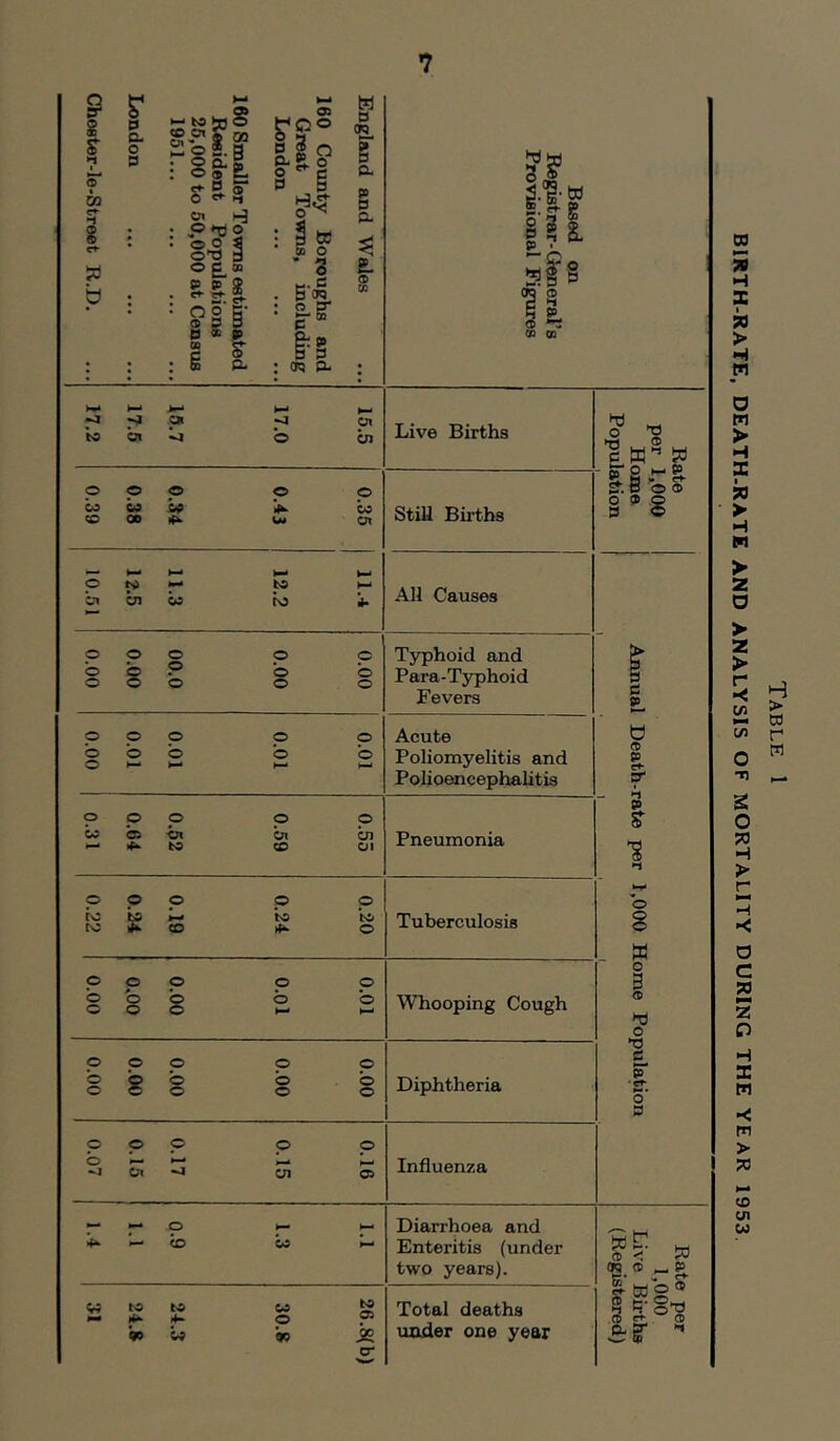 S S’ ►1 I o' in b 5^ 0 a o p § l-* (sS M h- o S. g • O CL 2 : o s El • Pni ^ = §-§1 ® E, ® g- S. S • <^2 5’ O 9 s 0 CB s S’ : E P- « p s o §--§ p 5 o ^ i ^ w (c O ' 3 5‘c|, O CT c ” p (» K—• 9 P P. to §. £. o CC I w ^ . 15.5 . 17.0 . 15.7 . 17.6 . 17,2 Live Births 0.35 0.43 0.34 0.38 0.39 StiU Births 11.4 12.2 1 11.3 12.5 10.51 All Causes 0.00 0.00 00.0 0.00 0.00 T5Tphoid and Para-Typhoid Fevers OO'O TOO TOO TOO TOO Acute Poliomyelitis and Polioencephalitis 0.55 0.59 0.52 0.64 0.31 Pneumonia 0.20 0.24 0.19 0.24 0.22 Tuberculosis 0.01 0.01 0.00 0.00 0.00 Whooping Cough 0.00 0.00 0.00 0.00 0.00 Diphtheria 0.16 0.15 0.17 0.15 0.07 Influenza c W^’ W £ § -^ g- Ef. B o ® w 0 1 h3 o d p 1.1 0.9 1.3 1.1 C*9 o «e is Diarrhoea and Enteritis (under two years). Total deaths uiider one year ® 5- W »3 ® _ P 2 SJ- 2 BIRTH-RATE, DEATH-RATE AND ANALYSIS OF MORTALITY DURING THE YEAR 1953
