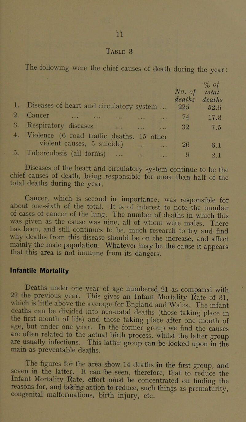 Ihe following were the chief causes of death during the year; % of 1. Diseases of heart and circulatory system ... No. of deaths 225 total deaths 52.6 2. Cancer 74 17.3 3. Respiratory diseases ... 32 7.5 4. Violence (6 road traffic deaths, 15 other violent causes, 5 suicide) 26 6.1 5. Tuberculosis (all forms) 9 2.1 Diseases of the heart and circulatory system continue to be the chief causes of death, being responsible for more than half of the total deaths during the year. Cancer, which is second in importance, was responsible for about one-sixth of the total. It is of interest to note the number of cases of cancer of the lung. The number of deaths in which this was given as the cause was nine, all of whom were males. There has been, and still continues to be, much research to try and find why deaths from this disease should be on the increase, and affect mainly the male population. Whatever may be the cause it appears that this area is not immune from its dangers. Infantile Mortality Deaths under one year of age numbered 21 as compared with 22 the previous year. This gives an Infant Mortality Rate of 31, which is little above the average for England and Wales. The infant deaths can be divided into neo-natal deaths (those taking place in the first month of life) and those taking place after one month of age, but under One year. In the former group we find the causes are often related to the actual birth process, whilst the latter group are usually infections. This latter group can be looked upon in the main as preventable deaths. The figures for the area show 14 deaths in the first group, and seven in the latter. It can be seen, therefore, that to reduce the Infant Mortality Rate, effort must be concentrated on finding the reasons for, and taking action to reduce, such things as prematurity, congenital malformations, birth injury, etc.