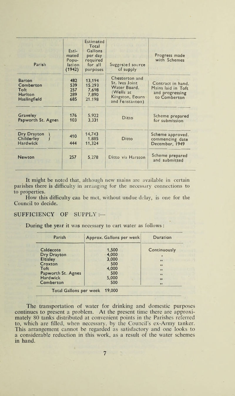 Parish Esti- mated Popu- lati on (1942) 1 Estimated Total Gallons per day required for all purposes Suggested source of supply Progress made with Schemes Barton Comberton Toft Harlton Haslingfleld 482 539 257 289 685 13,194 15,293 7,698 7,890 21.198 Chesterton and St. Ives Joint Water Board. (Weils at Kingston, Bourn and Fe.nstanton) Contract in hand. Mains laid in Toft and progressing to Comberton Graveley Papworth St. Agnes 176 103 5.922 3,331 Ditto Scheme prepared for submission Dry Drayton t Childerley / Hardwick 410 444 14,743 1,885 11,324 Ditto Scheme approved, commencing date December, I949 Newton 257 5,278 Ditto via Harston Scheme prepared and submitted It might be noted that, although new mains are available in certain parishes there is difficulty in arranging for the necessary connections to to properties. How this difficulty can be met, without undue delay, is one for the Council to decide. SUFFICIENCY OF SUPPLY During the year it was necessary to cart water as follows: Parish Approx. Gallons per week Duration Caldecote 1,500 Continuously t Dry Drayton 4,000 Eltisley 3,000 ** Croxton 500 Toft 4,000 It Papworth St. Agnes 500 »» Hardwick 5,000 ft Comberton 500 ft Total Gallons per week 19,000 The transportation of water for drinking and domestic purposes continues to present a problem. At the present time there are approxi- mately 80 tanks distributed at convenient points in tlic Parishes referred to, which are filled, when necessary, by the Council’s ex-Army tanker. This arrangement cannot be regarded as satisfactory and one looks to a considerable reduction in this work, as a result of the water schemes in hand.