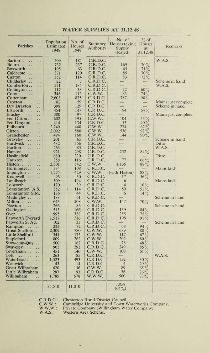 WATER SUPPLIES AT 31.12.48 Parishes Population Estimated 1948 1 No. of Houses 1948 Statutory Authority 1 No. of Houses taking Supply (Rated) I %of Houses ' at 31.12.48 1 Remarks Barton 509 181 C.R.D.C. 1 1 W.A.S. Bourn 732 237 C.R.D.C. 169 70% Boxworth .. 195 63 C.R.D.C. 45 1 71% Caldecote .. 371 120 C.R.D.C. 85 I 70% Caxton 352 114 C.R.D.C. 83 1 72% Childerley .. 22 7 C.R.D.C. — Scheme in hand Comberton.. 571 185 C.R.D.C. — — W.A.S. Conington .. 117 38 C.R.D.C. 22 60% Coton 346 112 C.W.W. 83 74% Cottenham .. 2,603 875 C.R.D.C. 787 90% Croxton 182 59 C.R.D.C. — Mains just complete Dry Drayton 398 129 C.R.D.C. — — Scheme in hand Elsworth 454 147 C.R.D.C. 94 64% Eltisley 300 97 C.R.D.C. — Mains just complete Fen Ditton.. 602 195 C.W.W. 104 53% Fen Drayton 414 134 C.R.D.C. 53 40% Fulbourn .. 2,249 440 C.W.W. 274 62% Girton 2,092 580 C.W.W. 536 92% Granchester 494 160 C.W.W. 144 90% Graveley 201 65 C.R.D.C. — — Scheme in hand Hardwick .. 482 156 C.R.D.C. — — Ditto Harlton 263 85 C.R.D.C. — — W.A.S. Harston 921 298 C.R.D.C. 252 84% Haslingfield 680 220 C.R.D.C. — Ditto Hauxton 358 116 C.R.D.C. 77 66% Histon 2,501 842 C.W.W. 1,135 88% Horningsea.. 334 108 C.R.D.C. — Mains laid Impington .. 1,275 429 C.W.W. (with Histon) 88% Knapwell .. 93 30 C.R.D.C. 17 56% Landbeach .. 509 194 C.R.D.C. 6 — Mains laid Lolworth .. 120 39 C.R.D.C. 4 10% Fongstanton A.S. 352 114 C.R.D.C. 59 51% Longstanton S.M. 136 44 C.R.D.C. 6 14% Madingley .. 188 61 C.R.D.C. — Scheme in hand Milton 643 208 C.W.W. 147 70% Newton 266 86 C.R.D.C. ~ Scheme in hand Oakington .. 513 166] C.R.D.C. 139 84% Over 995 338 C.R.D.C. 255 75% Papworth Everard 1,517 216 C.R.D.C. 198 91% Papworth S. Ag. 102 33 C.R.D.C. — Scheme in hand Rampton .. 222 72 C.R.D.C. 68 94% Great Shelford .. 2,309 780 C.W.W. 689 88% Little Shelford .. 541 175 C.W.W. 117 67% Stapleford .. 809 262 C.W.W. 202 80% Stow-cum-Quy .. 500 162 C.R.D.C. 78 48% Swavesey .. 905 293 C.R.D.C. 249 85% Teversham .. 451 146 C.W.W. 100 61% Toft 263 85 C.R.D.C. W.A.S. Waterbeach 1,523 493 C.R.D.C. 152 30% Westwick .. 43 14 C.R.D.C. 4 29% Great Wilbraham 420 136 C.W.W. 89 65% Little Wilbraham 287 93 C.R.D.C. 36 i 26% Willingham 1,785 578 W.W.W. 500 1 87% 35,510 11,010 7,058 (64%) C.R.D.C.; C.W.W.; W.W.W.: W.A.S.: Chesterton Rural District Council. Cambridge University and Town Waterworks Company. Private Company (Willingham Water Company). Western Area Scheme.