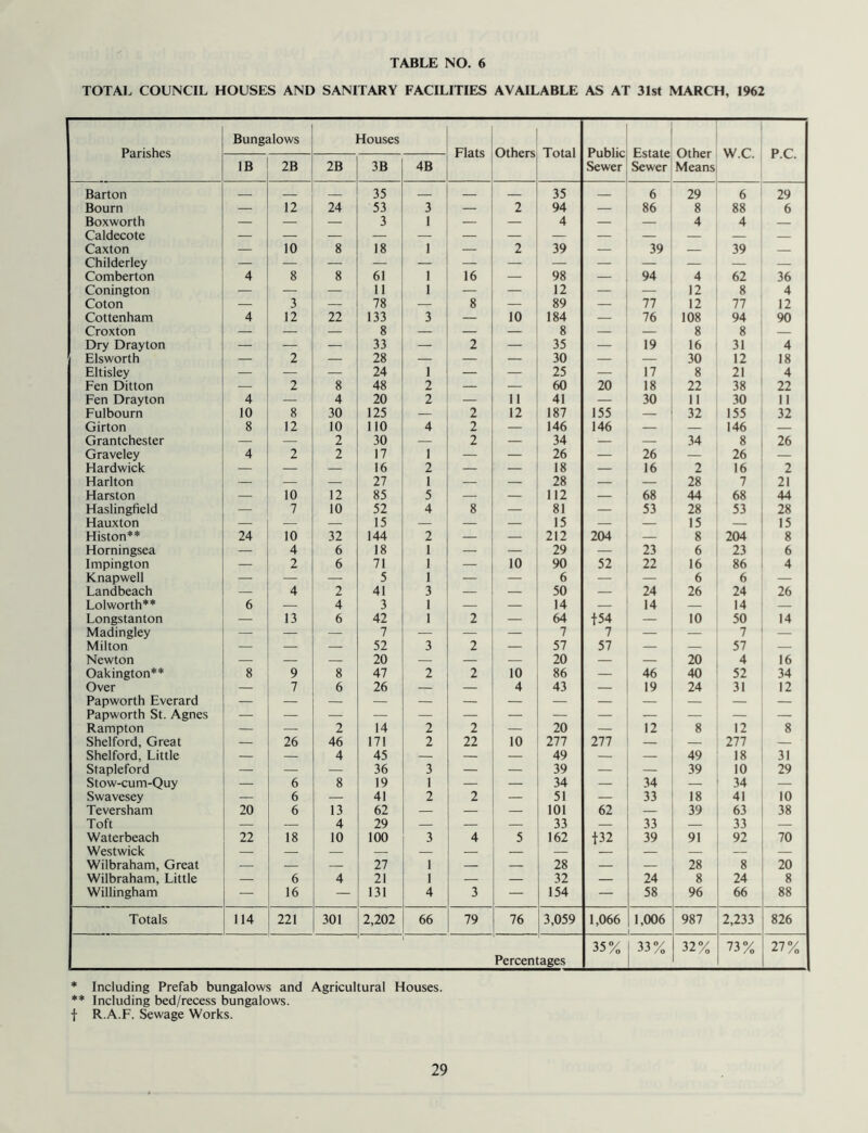 TOTAL COUNCIL HOUSES AND SANITARY FACILITIES AVAILABLE AS AT 31st MARCH, 1962 Parishes Bungalows Houses Flats Others Total Public Sewer Estate Sewer Other Means W.C. P.C. IB 2B 2B 3B 4B Barton 35 35 6 29 6 29 Bourn — 12 24 53 3 — 2 94 — 86 8 88 6 Boxworth — — — 3 1 — — 4 — — 4 4 Caldecote Caxton 10 8 18 1 — 2 39 — 39 — 39 — Childerley Comberton 4 8 8 61 1 16 — 98 — 94 4 62 36 Conington — — — 11 1 — — 12 — — 12 8 4 Coton — 3 — 78 — 8 — 89 — 77 12 77 12 Cottenham 4 12 22 133 3 — 10 184 — 76 108 94 90 Croxton — — — 8 — — — 8 — — 8 8 — Dry Drayton — — — 33 — 2 — 35 — 19 16 31 4 Elsworth — 2 — 28 — — — 30 — — 30 12 18 Eltisley — — — 24 1 — — 25 17 8 21 4 Fen Ditton 2 8 48 2 — — 60 20 18 22 38 22 Fen Drayton 4 — 4 20 2 — 11 41 — 30 11 30 11 Fulbourn 10 8 30 125 — 2 12 187 155 — 32 155 32 Girton 8 12 10 no 4 2 — 146 146 — — 146 — Grantchester — — 2 30 — 2 34 — — 34 8 26 Graveley 4 2 2 17 1 — — 26 26 — 26 — Hardwick — — — 16 2 — — 18 — 16 2 16 2 Harlton — — — 27 1 — — 28 — — 28 7 21 Harston — 10 12 85 5 — — 112 — 68 44 68 44 Haslingfield — 7 10 52 4 8 — 81 — 53 28 53 28 Hauxton — — — 15 — — — 15 — — 15 — 15 Histon* ** 24 10 32 144 2 — 212 204 — 8 204 8 Horningsea — 4 6 18 1 — — 29 — 23 6 23 6 Impington — 2 6 71 1 — 10 90 52 22 16 86 4 Knapwell — — _ 5 1 — — 6 — — 6 6 — Landbeach — 4 2 41 3 — — 50 — 24 26 24 26 Lolworth** 6 — 4 3 1 — — 14 — 14 — 14 — Longstanton —■ 13 6 42 1 2 — 64 t54 — 10 50 14 Madingley — — — 7 — — 7 7 — — 7 — Milton — 52 3 2 — 57 57 — — 57 — Newton — — — 20 — — — 20 — — 20 4 16 Oakington** 8 9 8 47 2 2 10 86 — 46 40 52 34 Over — 7 6 26 — — 4 43 — 19 24 31 12 Papworth Everard Papworth St. Agnes Rampton — — 2 14 2 2 — 20 — 12 8 12 8 Shelford, Great — 26 46 171 2 22 10 277 277 — — 277 — Shelford, Little — — 4 45 — — — 49 — 49 18 31 Stapleford — — — 36 3 — — 39 — 39 10 29 Stow-cum-Quy — 6 8 19 1 — — 34 — 34 34 — Swavesey — 6 41 2 2 — 51 — 33 18 41 10 Teversham 20 6 13 62 — — — 101 62 — 39 63 38 Toft — — 4 29 — — — 33 — 33 — 33 — Waterbeach 22 18 10 100 3 4 5 162 t32 39 91 92 70 Westwick Wilbraham, Great — — 27 1 — — 28 — — 28 8 20 Wilbraham, Little — 6 4 21 1 — — 32 — 24 8 24 8 Willingham — 16 — 131 4 3 — 154 — 58 96 66 88 Totals 114 221 301 2,202 66 79 76 3,059 1,066 1,006 987 2,233 826 35% 33% 32% 73% 27% Percentages * Including Prefab bungalows and Agricultural Houses. ** Including bed/recess bungalows, t R.A.F. Sewage Works.