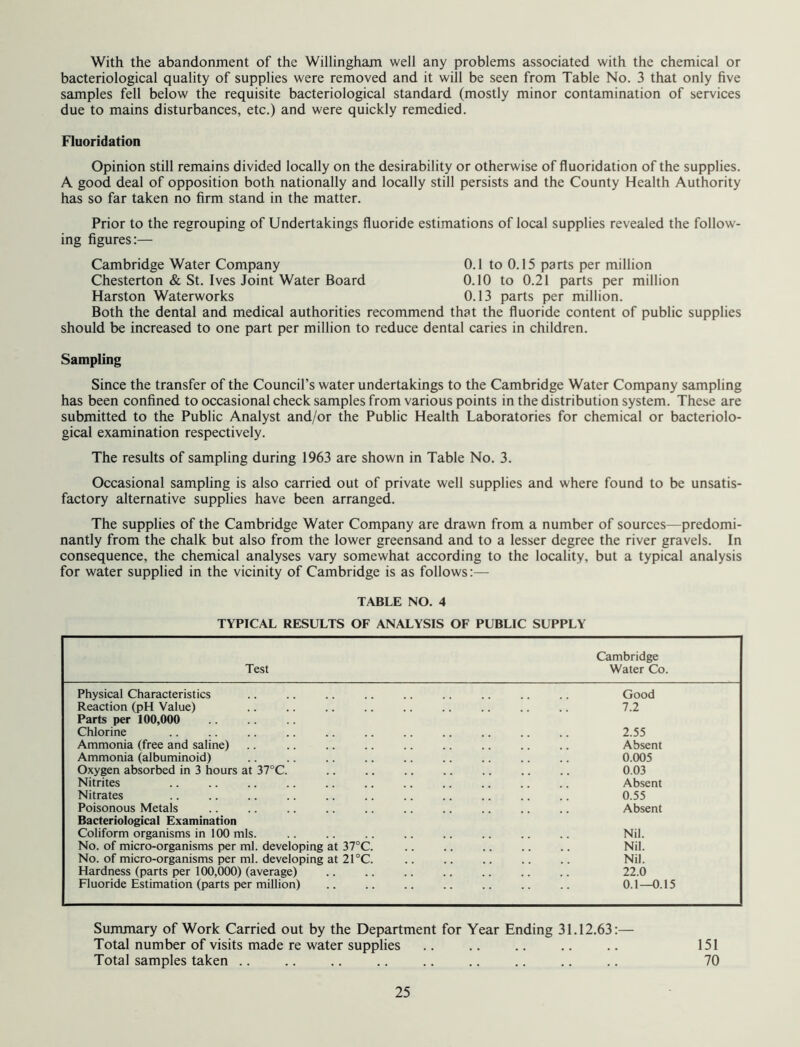 With the abandonment of the Willingham well any problems associated with the chemical or bacteriological quality of supplies were removed and it will be seen from Table No. 3 that only five samples fell below the requisite bacteriological standard (mostly minor contamination of services due to mains disturbances, etc.) and were quickly remedied. Fluoridation Opinion still remains divided locally on the desirability or otherwise of fluoridation of the supplies. A good deal of opposition both nationally and locally still persists and the County Health Authority has so far taken no firm stand in the matter. Prior to the regrouping of Undertakings fluoride estimations of local supplies revealed the follow- ing figures:— Cambridge Water Company 0.1 to 0.15 parts per million Chesterton & St. Ives Joint Water Board 0.10 to 0.21 parts per million Harston Waterworks 0.13 parts per million. Both the dental and medical authorities recommend that the fluoride content of public supplies should be increased to one part per million to reduce dental caries in children. Sampling Since the transfer of the Council’s water undertakings to the Cambridge Water Company sampling has been confined to occasional check samples from various points in the distribution system. These are submitted to the Public Analyst and/or the Public Health Laboratories for chemical or bacteriolo- gical examination respectively. The results of sampling during 1963 are shown in Table No. 3. Occasional sampling is also carried out of private well supplies and where found to be unsatis- factory alternative supplies have been arranged. The supplies of the Cambridge Water Company are drawn from a number of sources—predomi- nantly from the chalk but also from the lower greensand and to a lesser degree the river gravels. In consequence, the chemical analyses vary somewhat according to the locality, but a typical analysis for water supplied in the vicinity of Cambridge is as follows:— TABLE NO. 4 TYPICAL RESULTS OF ANALYSIS OF PUBLIC SUPPLY Cambridge Test Water Co. Physical Characteristics .. .. .. .. .. .. .. .. .. Good Reaction (pH Value) .. .. .. .. .. .. .. .. .. 7.2 Parts per 100,000 Chlorine .. .. .. .. .. .. .. .. .. .. .. 2.55 Ammonia (free and saline) .. .. .. .. .. .. .. .. .. Absent Ammonia (albuminoid) .. .. .. .. .. .. .. .. .. 0.005 Oxygen absorbed in 3 hours at 37°C. 0.03 Nitrites .. .. .. .. .. .. .. .. .. .. .. Absent Nitrates .. .. .. .. .. .. .. .. .. .. .. 0.55 Poisonous Metals .. .. .. .. .. .. .. .. .. .. Absent Bacteriological Examination Coliform organisms in 100 mis. .. .. .. .. .. .. .. .. Nil. No. of micro-organisms per ml. developing at 37°C. Nil. No. of micro-organisms per ml. developing at 21 °C. Nil. Hardness (parts per 100,000) (average) 22.0 Fluoride Estimation (parts per million) .. .. .. .. .. .. .. 0.1—0.15 Summary of Work Carried out by the Department for Year Ending 31.12.63:— Total number of visits made re water supplies Total samples taken 25 151 70