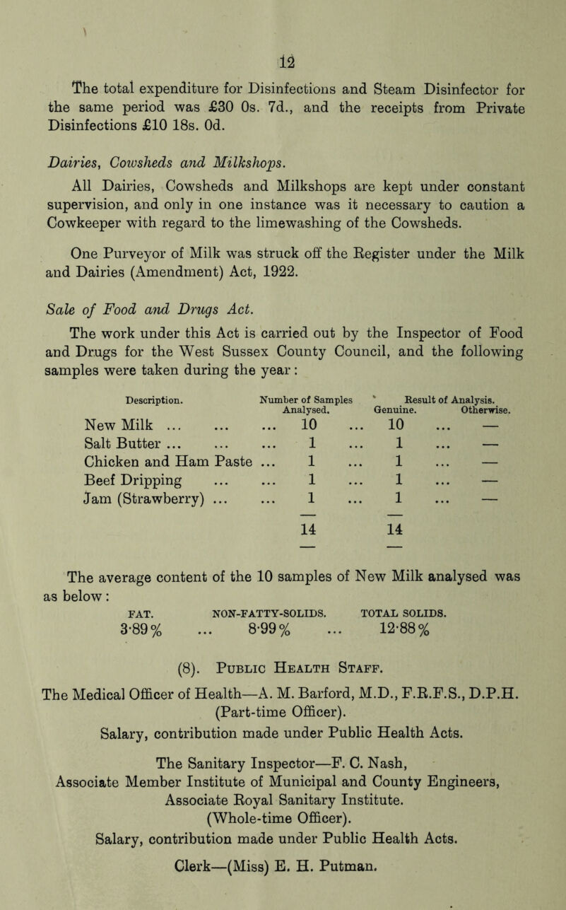 The total expenditure for Disinfections and Steam Disinfector for the same period was £30 Os. 7d., and the receipts from Private Disinfections £10 18s. Od. Dairies, Coiusheds and Milkshops. All Dairies, Cowsheds and Milkshops are kept under constant supervision, and only in one instance was it necessary to caution a Cowkeeper with regard to the limewashing of the Cowsheds. One Purveyor of Milk was struck off the Eegister under the Milk and Dairies (Amendment) Act, 1922. Sale of Food and Drugs Act. The work under this Act is carried out by the Inspector of Food and Drugs for the West Sussex County Council, and the following samples were taken during the year: Description. Number of Samples Analysed. * Result of Analysis. Genuine. Otherwise. New Milk ... 10 10 ... — Salt Butter ... 1 1 ... — Chicken and Ham Paste 1 1 ... — Beef Dripping 1 1 ... — J^am (Strawberry) ... 1 14 1 ... — 14 The average content of the 10 samples of New Milk analysed was as below: FAT. NON-FATTY-SOLIDS. TOTAL SOLIDS. 3-89% ... 8-99% ... 12-88% (8). Public Health Staff. The Medical Officer of Health—A. M. Barford, M.D., F.E.F.S., D.P.H. (Part-time Officer). Salary, contribution made under Public Health Acts. The Sanitary Inspector—F. C. Nash, Associate Member Institute of Municipal and County Engineers, Associate Eoyal Sanitary Institute. (Whole-time Officer). Salary, contribution made under Public Health Acts. Clerk—(Miss) E. H. Putman.