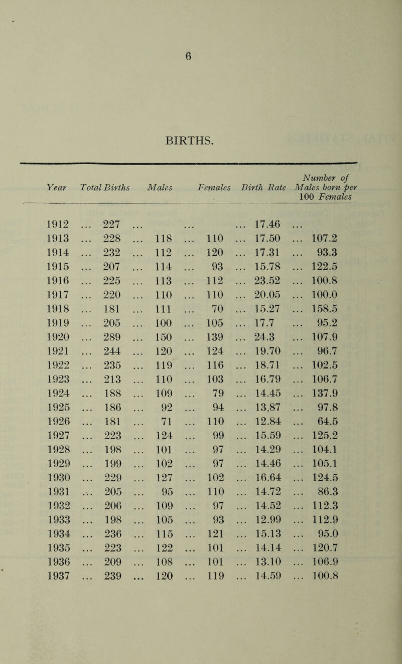 BIRTHS. Year Total Births Males Females Birth Rate Number of Males born per 100 Females 1912 .. . 227 ... 17.46 1913 . . 228 ... 118 110 ... 17.50 107.2 1914 . . 232 ... 112 120 ... 17.31 93.3 1915 . . 207 ... 114 93 ... 15.78 122.5 1916 . . 225 ... 113 112 ... 23.52 100.8 1917 . . 220 ... 110 110 ... 20.05 100.0 1918 . . 181 ... Ill 70 ... 15.27 158.5 1919 . . 205 ... 100 105 ... 17.7 95.2 1920 . . 289 ... 150 139 ... 24.3 107.9 1921 . . 244 ... 120 124 ... 19.70 96.7 1922 . . 235 ... 119 116 ... 18.71 102.5 1923 . . 213 ... 110 103 ... 16.79 106.7 1924 . . 188 ... 109 79 ... 14.45 137.9 1925 . . 186 ... 92 94 ... 13,87 97.8 1926 . . 181 ... 71 110 ... 12.84 64.5 1927 . . 223 ... 124 99 ... 15.59 125.2 1928 . . 198 ... 101 97 ... 14.29 104.1 1929 . . 199 ... 102 97 ... 14.46 105.1 1930 . . 229 ... 127 102 ... 16.64 124.5 1931 . . 205 ... 95 110 ... 14.72 86.3 1932 . . 206 ... 109 97 ... 14.52 112.3 1933 . . 198 ... 105 93 ... 12.99 112.9 1934 . . 236 ... 115 121 ... 15.13 95.0 1935 . . 223 ... 122 101 ... 14.14 120.7 1936 . . 209 ... 108 101 ... 13.10 106.9 1937 . . 239 ... 120 119 ... 14.59 100.8